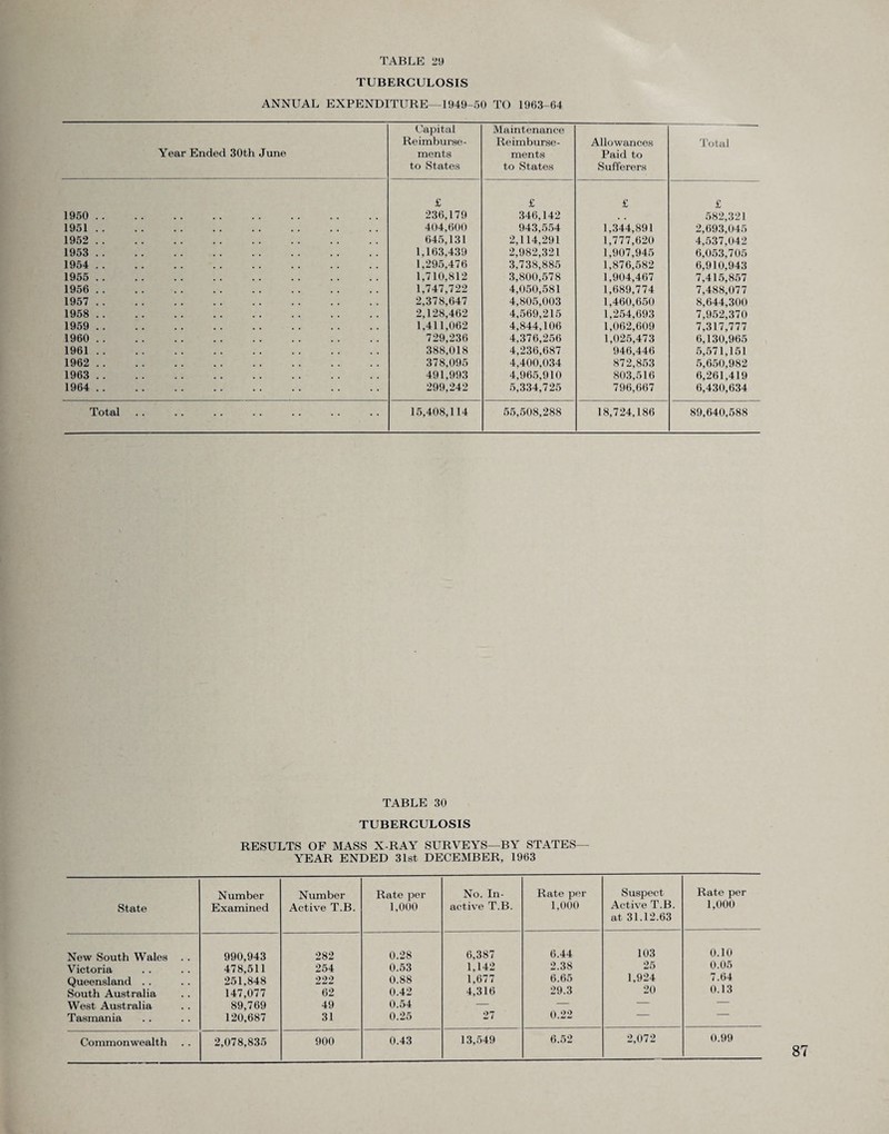 TUBERCULOSIS ANNUAL EXPENDITURE—1949-50 TO 1963-64 Year Ended 30th June Capital Reimburse¬ ments to States Maintenance Reimburse¬ ments to States Allowances Paid to Sufferers Total 1950 . £ 236,179 £ 346,142 £ £ 582,321 1951. 404,600 943,554 1,344,891 2,693,045 1952 . 645,131 2,114,291 1,777,620 4,537,042 1953 . 1,163,439 2,982,321 1,907,945 6,053,705 1954 . 1,295,476 3,738,885 1,876,582 6,910,943 1955 . 1,710,812 3,800,578 1,904,467 7,415,857 1956 . 1,747,722 4,050,581 1,689,774 7,488,077 1957 . 2,378,647 4,805,003 1,460,650 8,644,300 1958 . 2,128,462 4,569,215 1,254,693 7,952,370 1959 . 1,411,062 4,844,106 1,062,609 7,317,777 1960 . 729,236 4,376,256 1,025,473 6,130,965 1961. 388,018 4,236,687 946,446 5,571,151 1962 . 378,095 4,400,034 872,853 5,650,982 1963 . 491,993 4,965,910 803,516 6,261,419 1964 . 299,242 5,334,725 796,667 6,430,634 Total 15,408,114 55,508,288 18,724,186 89,640,588 TABLE 30 TUBERCULOSIS RESULTS OF MASS X-RAY SURVEYS—BY STATES— YEAR ENDED 31st DECEMBER, 1963 State Number Examined Number Active T.B. Rate per 1,000 No. In¬ active T.B. Rate per 1,000 Suspect Active T.B. at 31.12.63 Rate per 1,000 New South Wales 990,943 282 0.28 6,387 6.44 103 0.10 Victoria 478,511 254 0.53 1,142 2.38 25 0.05 Queensland . . 251,848 222 0.88 1,677 6.65 1,924 7.64 South Australia 147,077 62 0.42 4,316 29.3 20 0.13 West Australia 89,769 49 0.54 — — — — Tasmania 120,687 31 0.25 27 0.22 — Commonwealth 2,078,835 900 0.43 13,549 6.52 2,072 0.99