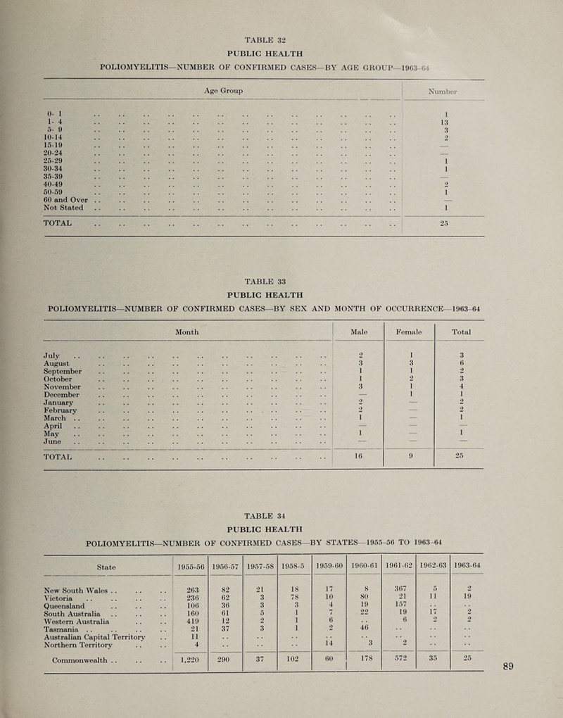PUBLIC HEALTH POLIOMYELITIS—NUMBER OF CONFIRMED CASES—BY AGE GROUP—1963-64 Age Group Number 0-1 . 1 1-4 13 5-9 3 10-14 2 15-19 — 20-24 _ 25-29 1 30-34 1 35-39 .. . 40-49 2 50-59 I 60 and Over . . Not Stated . . . . . . . . . . . . . . . . . . . . . . . . . . 1 TOTAL . 25 TABLE 33 PUBLIC HEALTH POLIOMYELITIS—NUMBER OF CONFIRMED CASES—BY SEX AND MONTH OF OCCURRENCE—1963-64 Month Male Female Total July 2 1 3 August 3 3 6 September 1 1 2 October 1 2 3 November 3 i 4 December — i 1 January 2 — 2 February . . . . . . .. .. . . . 2 — 2 March . . i — i April — — — May i — i June — — — TOTAL . 16 9 25 TABLE 34 PUBLIC HEALTH POLIOMYELITIS—NUMBER OF CONFIRMED CASES—BY STATES—1955-56 TO 1963-64 State 1955-56 1956-57 1957-58 1958-5 1959-60 1960-61 1961-62 1962-63 1963-64 New South Wales . . 263 82 21 18 17 8 367 5 2 Victoria 236 62 3 78 10 80 21 11 19 Queensland 106 36 3 3 4 19 157 South Australia 160 61 5 1 7 22 19 17 Western Australia 419 12 2 1 6 . . 6 2 Tasmania . . 21 37 3 1 2 46 • • Australian Capital Territory 11 • • • • • • Northern Territory 4 14 3 Commonwealth . . 1,220 290 37 102 60 178 572 35 25