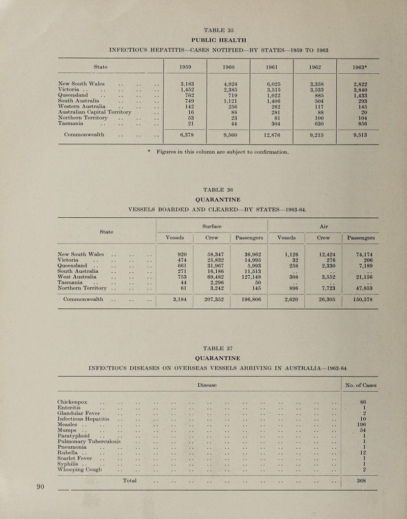 PUBLIC HEALTH INFECTIOUS HEPATITIS—CASES NOTIFIED—BY STATES—1959 TO 1963 State 1959 1960 1961 1962 1963* New South Wales 3,183 4,924 6,025 3,358 2,822 Victoria . . 1,452 2,385 3,515 3,533 3,840 Queensland 762 719 1,022 885 1,433 South Australia 749 1,121 1,406 504 293 Western Australia 142 256 262 117 145 Australian Capital Territory 16 88 281 88 20 Northern Territory 53 23 61 100 104 Tasmania 21 44 304 630 856 Commonwealth 6,378 9,560 12,876 9,215 9,513 * Figures in this column are subject to confirmation. TABLE 36 QUARANTINE VESSELS BOARDED AND CLEARED—BY STATES—1963-64. State Surface Air Vessels Crew Passengers Vessels Crew Passengers New South Wales 920 58,347 36,962 1,126 12,424 74,174 Victoria 474 25,832 14,995 32 276 206 Queensland 661 31,967 5,993 258 2,330 7,189 South Australia 271 16,186 11,513 , , West Australia 753 69,482 127,148 308 3,552 21,156 Tasmania 44 2,296 50 Northern Territory . . 61 3,242 145 896 7,723 47,853 Commonwealth 3,184 207,352 196,806 2,620 26,305 150,578 TABLE 37 QUARANTINE INFECTIOUS DISEASES ON OVERSEAS VESSELS ARRIVING IN AUSTRALIA—1963-64 Disease No. of Cases Chickenpox 86 Enteritis 1 Glandular Fever 2 Infectious Hepatitis 10 Measles . . 196 Mumps . . 54 Paratyphoid 1 Pulmonary Tuberculosis 1 Pneumonia 1 Rubella . . 12 Scarlet Fever 1 Syphilis . . 1 Whooping Cough 2