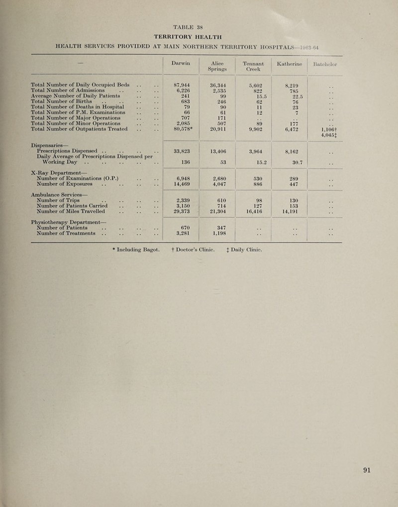 TERRITORY HEALTH HEALTH SERVICES PROVIDED AT MAIN NORTHERN TERRITORY HOSPITALS—1963-64 — Darwin Alice Springs Tennant Creek Katherine Batchelor Total Number of Daily Occupied Beds 87,944 36,344 5,602 8,219 Total Number of Admissions 6.226 2,535 822 785 Average Number of Daily Patients 241 99 15.5 22.5 Total Number of Births 683 246 62 76 Total Number of Deaths in Hospital 79 90 11 23 Total Number of P.M. Examinations 66 61 12 7 Total Number of Major Operations 707 171 Total Number of Minor Operations 2,085 507 89 177 Total Number of Outpatients Treated 80,578* 20,911 9,902 6,472 1,106f 4,045 j Dispensaries— Prescriptions Dispensed . . 33,823 13,406 3,964 8,162 Daily Average of Prescriptions Dispensed per Working Day 136 53 15.2 30.7 X-Ray Department— Number of Examinations (O.P.) 6,948 2,680 530 289 Number of Exposures 14,469 4,047 886 447 Ambulance Services— Number of Trips 2,339 610 98 130 Number of Patients Carried 3,150 714 127 153 Number of Miles Travelled 29,373 21,304 16,416 14,191 Physiotherapy Department— Number of Patients 670 347 Number of Treatments 3,281 1,198 * Including Bagot. f Doctor’s Clinic. J Daily Clinic.