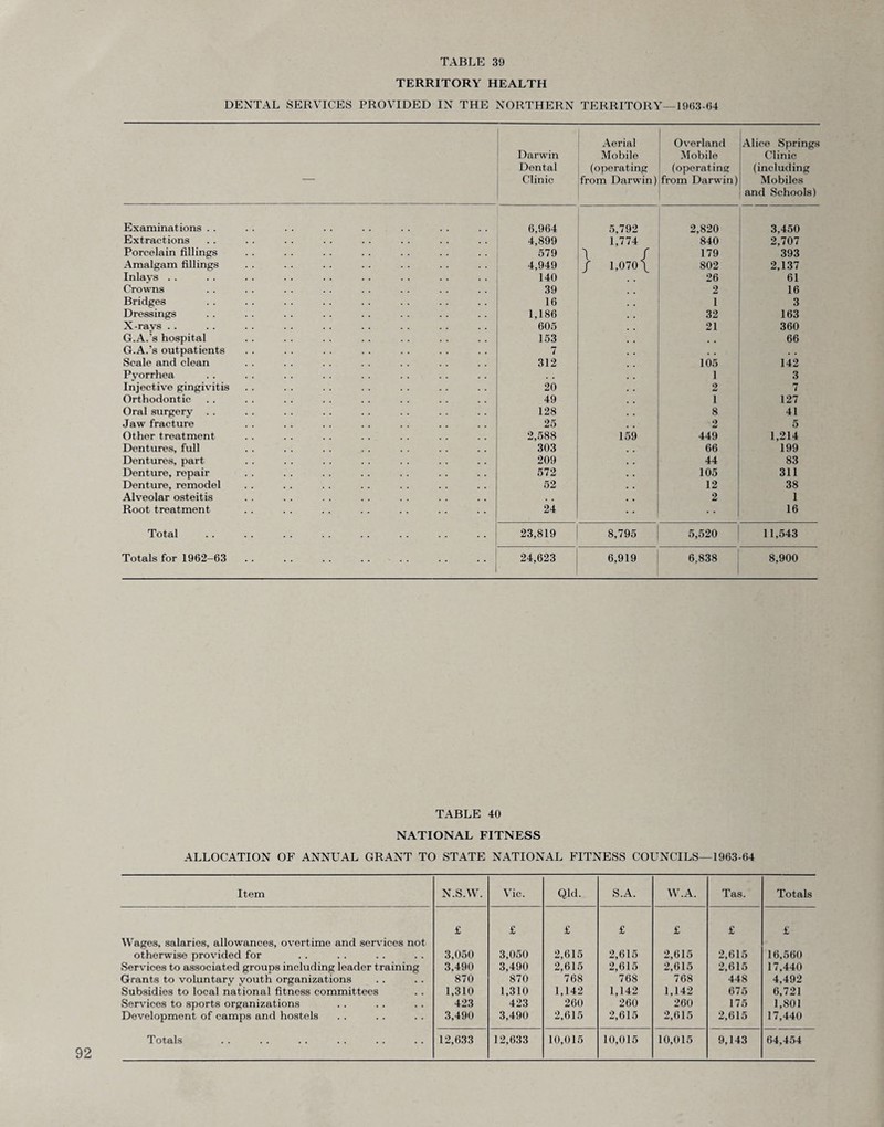 TERRITORY HEALTH DENTAL SERVICES PROVIDED IN THE NORTHERN TERRITORY—1963-64 — Darwin Dental Clinic Aerial Mobile (operating from Darwin) Overland Mobile (operating from Darwin) Alice Springs Clinic (including Mobiles and Schools) Examinations . . 6,964 5,792 2,820 3,450 Extractions 4,899 1,774 840 2,707 Porcelain fillings 579 i r 179 393 Amalgam fillings 4,949 / 1,070 \ 802 2,137 Inlays .. 140 26 61 Crowns 39 2 16 Bridges 16 1 3 Dressings 1,186 .. 32 163 X-rays . . 605 21 360 G.A.’s hospital 153 . . 66 G.A.’s outpatients 7 Scale and clean 312 105 142 Pyorrhea 1 3 Injective gingivitis 20 2 7 Orthodontic 49 1 127 Oral surgery . . 128 8 41 Jaw fracture 25 2 5 Other treatment 2,588 159 449 1,214 Dentures, full 303 66 199 Dentures, part 209 44 83 Denture, repair 572 105 311 Denture, remodel 52 12 38 Alveolar osteitis 2 1 Root treatment 24 16 Total 23,819 8,795 5,520 11,543 Totals for 1962-63 24,623 6,919 6,838 8,900 TABLE 40 NATIONAL FITNESS ALLOCATION OF ANNUAL GRANT TO STATE NATIONAL FITNESS COUNCILS—1963-64 Item N.S.W. Vic. Qld. S.A. W.A. Tas. Totals Wages, salaries, allowances, overtime and services not £ £ £ £ £ £ £ otherwise provided for 3,050 3,050 2,615 2,615 2,615 2,615 16,560 Services to associated groups including leader training 3,490 3,490 2,615 2,615 2,615 2,615 17,440 Grants to voluntary youth organizations 870 870 768 768 768 448 4,492 Subsidies to local national fitness committees 1,310 1,310 1,142 1,142 1,142 675 6,721 Services to sports organizations 423 423 260 260 260 175 1,801 Development of camps and hostels 3,490 3,490 2,615 2,615 2,615 2,615 17,440