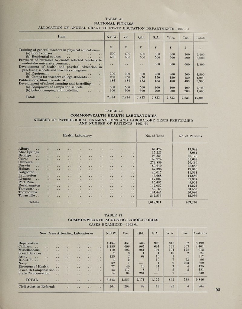 NATIONAL FITNESS ALLOCATION OF ANNUAL GRANT TO STATE EDUCATION DEPARTMENTS—1963-64 Item N.S.W. Vic. Qld. S.A. W.A. Tas. Totals £ £ £ £ £ £ £ Training of general teachers in physical education— (a) Short courses 500 500 500 300 300 300 2,400 (b) Residential courses Provision of bursaries to enable selected teachers to 500 500 500 500 500 500 3,000 undertake university courses. . Development of health and physical education in • • 600 600 600 1,800 practising schools and teachers colleges— . . (a) Equipment 300 300 300 200 200 200 1,500 (b) Camps for teachers college students .. 250 250 250 150 150 150 1,200 Publications, films, records, &c. Development of school camping and hostelling— 484 484 483 483 483 483 2,900 (a) Equipment of camps and schools 500 500 500 400 400 400 2,700 (b) School camping and hostelling 300 300 300 200 200 200 1,500 Totals 2,834 2,834 2,833 2,833 2,833 2,833 17,000 TABLE 42 COMMONWEALTH HEALTH LABORATORIES NUMBER OF PATHOLOGICAL EXAMINATIONS AND LABORATORY TESTS PERFORMED AND NUMBER OF PATIENTS—1963-64 Health Laboratory No. of Tests No. of Patients Albury 67,474 17,942 Alice Springs 17,223 8,064 Bendigo 95,354 20,178 Cairns 159,974 35,692 Canberra 273,889 76,469 Darwin 89,640 28,886 Hobart 67,396 19,876 Kalgoorlie . . 40,017 11,563 Launceston 46,668 14,889 Lismore 117,007 27,867 Port Pirie . . 15,487 5,901 Rockhampton 142,057 44,272 Tamworth . . 82,165 23,555 Toowoomba 161,447 26,080 Townsville . . 242,513 42,036 Totals 1,618,311 403,270 TABLE 43 COMMONWEALTH ACOUSTIC LABORATORIES CASES EXAMINED—1963-64 New Cases Attending Laboratories N.S.W. Vic. Qld. S.A. W.A. Tas. Australia Repatriation 1,484 451 566 323 313 62 3,199 Children 1,385 696 967 691 399 263 4,401 Miscellaneous 112 203 261 104 104 128 912 Social Services 7 3 1 1 10 2 24 Armv 135 2 68 10 1 i 217 R.A.A.F. . . . 4 2 — 10 7 73 96 Navy 82 7 — 1 9 203 302 Directors of Health 77 40 16 31 7 4 175 C’wealth Compensation . . 43 117 8 6 5 2 181 State Compensation 14 34 284 — 7 — 339 TOTAL . . . . . 3,343 1,555 2,171 1,177 862 738 9,846