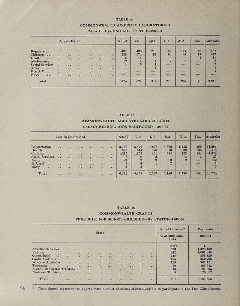 COMMONWEALTH ACOUSTIC LABORATORIES CALAID HEARING AIDS FITTED—1963-64 Calaids Fitted N.S.W. Vic. Qld. S.A. W.A. Tas. Australia Repatriation 467 433 216 182 141 48 1,487 Children . . 238 174 97 90 61 17 677 Health 5 5 — — — 1 11 Adolescents 12 4 4 7 5 — 32 Social Services 1 5 1 — — — 7 Army — — 1 — — — 1 R.A.A.F. 1 — — — — — 1 Navy — — — — — — — Total 724 621 319 279 207 66 2,216 TABLE 45 COMMONWEALTH ACOUSTIC LABORATORIES CALAID HEARING AIDS MAINTAINED—1963-64 Calaids Maintained N.S.W. Vic. Qld. S.A. W.A. Tas. Australia Repatriation 3,759 3,471 1,457 1,306 1,232 369 11,594 Health 923 514 376 310 208 85 2,416 Children . . 1,515 1,352 661 564 353 184 4,629 Social Services 8 9 3 1 3 3 27 Army 21 7 9 3 2 — 42 R.A.A.F. 3 4 1 2 1 — 11 Navy 3 2 — — — — 5 Total 6,232 5,359 2,507 2,186 1,799 641 18,724 TABLE 46 COMMONWEALTH GRANTS FREE MILK FOR SCHOOL CHILDREN—BY STATES—1963-64 State No. of Children* Payments As at 30th June, 1964 1963-64 000’s £ New South Wales 593 1,329,188 Victoria . . 442 1,091,658 Queensland 248 558,330 South Australia 195 352,708 Western Australia 129 307,721 Tasmania 59 195,643 Australian Capital Territory .. 13 27,305 Northern Territory 8 25,052 Total 1,687 3,887,605 * These figures represent the approximate number of school children eligible to participate in the Free Milk Scheme.