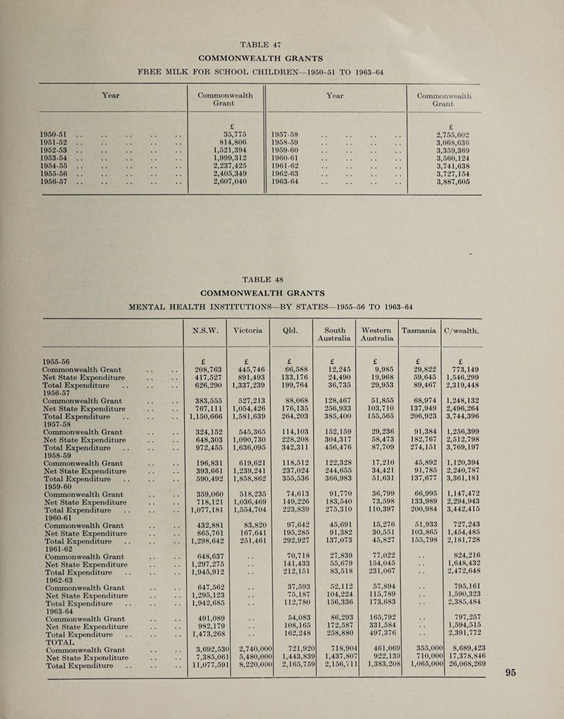 COMMONWEALTH GRANTS FREE MILK FOR SCHOOL CHILDREN—1950-51 TO 1963-64 Year Commonwealth Grant Year Commonwealth Grant £ £ 1950-51 . 35,775 1957-58 . 2,755,602 1951-52 . 814,806 1958-59 3,068,636 1952-53 . 1,521,394 1959-60 . 3,359,369 1953-54 . 1,999,312 1960-61 . 3,560,124 1954-55 . 2,237,425 1961-62 . 3,741,638 1955-56 . 2,405,349 1962-63 . 3,727,154 1956-57 . 2,607,040 1963-64 . 3,887,605 TABLE 48 COMMONWEALTH GRANTS MENTAL HEALTH INSTITUTIONS—BY STATES—1955-56 TO 1963-64 N.S.W. Victoria Qld. South Australia Western Australia Tasmania C/wealth. 1955-56 £ £ £ £ £ £ £ Commonwealth Grant 208,763 445,746 66,588 12,245 9,985 29,822 773,149 Net State Expenditure 417,527 891,493 133,176 24,490 19,968 59,645 1,546,299 Total Expenditure 1956-57 626,290 1,337,239 199,764 36,735 29,953 89,467 2,319,448 Commonwealth Grant 383,555 527,213 88,068 128,467 51,855 68,974 1,248,132 Net State Expenditure 767,111 1,054,426 176,135 256,933 103,710 137,949 2,496,264 Total Expenditure 1957-58 1,150,666 1,581,639 264,203 385,400 155,565 206,923 3,744,396 Commonwealth Grant 324,152 545,365 114,103 152,159 29,236 91,384 1,256,399 Net State Expenditure 648,303 1,090,730 228,208 304,317 58,473 182,767 2,512,798 Total Expenditure 1958-59 972,455 1,636,095 342,311 456,476 87,709 274,151 3,769,197 Commonwealth Grant 196,831 619,621 118,512 122,328 17,210 45,892 1,120,394 Net State Expenditure 393,661 1,239,241 237,024 244,655 34,421 91,785 2,240,787 Total Expenditure 1959-60 590,492 1,858,862 355,536 366,983 51,631 137,677 3,361,181 Commonwealth Grant 359,060 518,235 74,613 91,770 36,799 66,995 1,147,472 Net State Expenditure 718,121 1,036,469 149,226 183,540 73,598 133,989 2,294,943 Total Expenditure 1960-61 1,077,181 1,554,704 223,839 275,310 110,397 200,984 3,442,415 Commonwealth Grant 432,881 83,820 97,642 45,691 15,276 51,933 727,243 Net State Expenditure 865,761 167,641 195,285 91,382 30,551 103,865 1,454,485 Total Expenditure 1961-62 1,298,642 251,461 292,927 137,073 45,827 155,798 2,181,728 Commonwealth Grant 648,637 70,718 27,839 77,022 . . 824,216 Net State Expenditure 1,297,275 141,433 55,679 154,045 • • 1,648,432 Total Expenditure 1962-63 1,945,912 • • 212,151 83,518 231,067 • * 2,472,648 Commonwealth Grant 647,562 37,593 52,112 57,894 • • 795,161 Net State Expenditure 1,295,123 «. . 75,187 104,224 115,789 1,590,323 Total Expenditure 1963-64 1,942,685 112,780 156,336 173,683 • * 2,385,484 Commonwealth Grant 491,089 54,083 86,293 165,792 . . 797,257 Net State Expenditure 982,179 108,165 172,587 331,584 1,594,515 Total Expenditure TOTAL 1,473,268 162,248 258,880 497,376 2,391,772 Commonwealth Grant 3,692,530 2,740,000 721.920 718,904 461,069 355,000 8,689,423 Net State Expenditure 7,385,061 5,480,000 1,443,839 1,437,807 922,139 710,000 17,378,846 Total Expenditure 11,077,591 8,220,000 2,165,759 2,156//11 1,383,208 1,065,000 26,068,269