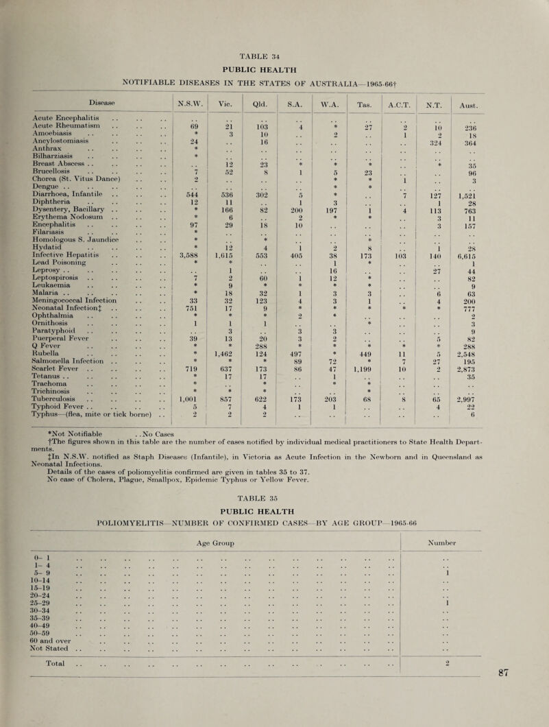 PUBLIC HEALTH NOTIFIABLE DISEASES IN THE STATES OF AUSTRALIA—1965-66J Disease N.S.W. Vic. Qld. S.A. W.A. Tas. A.C.T. N.T. Aust. Acute Encephalitis Acute Rheumatism 69 21 103 4 * 27 2 10 236 Amoebiasis * 3 10 2 i 2 18 Ancylostomiasis 24 16 324 364 Anthrax * Bilharziasis * Breast Abscess . . 12 23 * * * * 35 Brucellosis 7 52 8 1 5 23 96 Chorea (St. Vitus Dance) 2 * * i 3 Dengue . . * * Diarrhoea, Infantile 544 536 302 5 * 7 127 1,521 Diphtheria 12 11 1 3 1 28 Dysentery, Bacillary . . * 166 82 200 197 1 4 113 763 Erythema Nodosum * 6 2 * * 3 11 Encephalitis 97 29 18 10 3 157 Filariasis * Homologous S. Jaundice * * * Hydatid * 12 4 i 2 8 1 28 Infective Hepatitis 3,588 1,615 553 405 38 173 103 140 6,615 Lead Poisoning * * 1 * 1 Leprosy . . 1 16 27 44 Leptospirosis 7 2 60 1 12 * 82 Leukaemia * 9 * * * * 9 Malaria .. * 18 32 1 3 3 6 63 Meningococcal Infection 33 32 123 4 3 1 4 200 Neonatal Infection! 751 17 9 * * * * * 777 Ophthalmia * * * 2 * 2 Ornithosis 1 1 1 * 3 Paratyphoid , , 3 3 3 9 Puerperal Fever 39 13 20 3 2 , # 5 82 Q Fever * * 288 * * * * # 288 Rubella * 1,462 124 497 * 449 11 5 2,548 Salmonella Infection . . * * * 89 72 * 7 27 195 Scarlet Fever 719 637 173 86 47 1.199 10 2 2,873 Tetanus . . * 17 17 1 35 Trachoma * * * * Trichinosis * * * * Tuberculosis 1,001 857 622 173 203 68 8 65 2.997 Typhoid Fever . . 5 7 4 1 1 , m , # 4 22 Typhus—(flea, mite or tick borne) 2 ] 2 2 • « * * 6 *Not Notifiable . .No Cases fThe figures shown in this table are the number of cases notified by individual medical practitioners to State Health Depart¬ ments. Jin N.S.W. notified as Staph Diseases (Infantile), in Victoria as Acute Infection in the Newborn and in Queensland as Neonatal Infections. Details of the cases of poliomyelitis confirmed are given in tables 35 to 37. No case of Cholera, Plague, Smallpox, Epidemic Typhus or Yellow Fever. TABLE 35 PUBLIC HEALTH POLIOMYELITIS—NUMBER OF CONFIRMED CASES BY AGE GROUP 1965-66 Age Group Number 0-1 . 1-4 . 5-9 . 1 10-14 . 15-19 . 20-24 . 25-29 . i 30-34 . 35-39 . 40-49 . 50-59 . 60 and over Not Stated . . Total 2