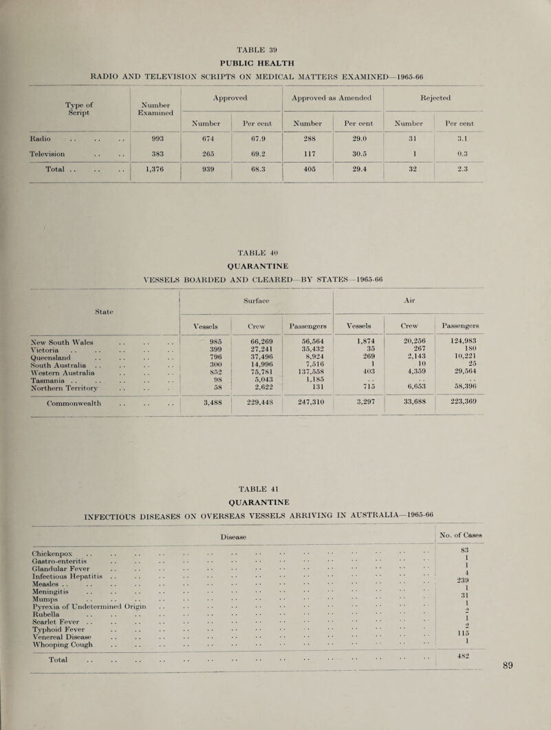 PUBLIC HEALTH RADIO AND TELEVISION SCRIPTS ON MEDICAL MATTERS EXAMINED—1965-66 Type of Script Number Examined Approved Approved as Amended Rejected Number Per cent Number Per cent Number Per cent Radio 993 674 67.9 288 29.0 31 3.1 Television 383 265 69.2 117 30.5 1 0.3 Total .. 1,376 939 68.3 405 29.4 32 2.3 TABLE 40 QUARANTINE VESSELS BOARDED AND CLEARED—BY STATES—1965-66 State Surface Air Vessels Crew Passengers Vessels Crew Passengers New South Wales 985 66,269 56,564 1,874 20,256 124,983 Victoria 399 27,241 35,432 35 267 180 Queensland 796 37,496 8,924 269 2,143 10,221 South Australia 300 14.996 7,516 1 10 25 Western Australia 852 75,781 137,558 403 4,359 29,564 Tasmania . . 98 5,043 1,185 Northern Territory 58 2,622 131 715 6,653 58,396 Commonwealth 3,488 229,448 247,310 3,297 33,688 223,369 TABLE 41 QUARANTINE INP’ECTIOUS DISEASES ON OVERSEAS VESSELS ARRIVING IN AUSTRALIA—1965-66 Disease No. of Cases Chickenpox Gastro-enteritis Glandular Fever 83 1 . 1 4 239 1 31 1 Infectious Hepatitis Measles . . . . Meningitis Mumps Pyrexia of Undetermined Origin Rubella Scarlet Fever . . 1 9 Typhoid Fever Venereal Disease 115 1 Whooping Cough 482