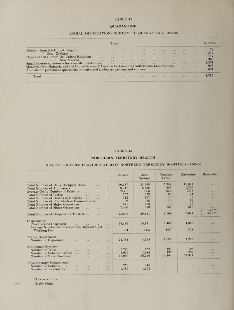 90 QUARANTINE ANIMAL IMPORTATIONS SUBJECT TO QUARANTINE—1965-66 Type Horses—from the United Kingdom ” New Zealand Dogs and Cats—from the United Kingdom ” New Zealand Small laboratory animals for scientific institutions . . . . . . • • • • Monkeys from Malaysia and the United States of America for Commonwealth Serum Laboratories Animals for permanent quarantine in registered zoological gardens and circuses Number 78 512 777 360 1,331 953 304 Total 4,315 TABLE 43 NORTHERN TERRITORY HEALTH HEALTH SERVICES PROVIDED AT MAIN NORTHERN TERRITORY HOSPITALS 1965-66 Darwin Alice Springs Tennant Creek Katherine Batchelor Total Number of Daily Occupied Beds . . 90,187 33.565 5,388 11,071 Total Number of Admissions 6,717 2,856 889 1,220 Average Daily Number of Patients 247.1 91.6 15.0 30.3 Total Number of Births . . 767 273 63 74 Total Number of Deaths in Hospital 112 117 12 9 Total Number of Post Mortem Examinations 90 56 10 19 Total Number of Major Operations 571 203 25 Total Number of Minor Operations 2,480 083 133 220 / 1,337* Total Number of Outpatients Treated . . 75,630 30,811 8,168 9,681 \ 4,487t Dispensaries— Prescriptions Dispensed 49,186 15,111 3,400 4,395 Average Number of Prescriptions Dispensed per Working Day 194 61.5 15.7 13.8 X-Ray Department— Number of Exposures . . 21,714 4,168 1,032 1,212 Ambulance Services-— 195 Number of Trips 2.796 752 107 Number of Patients Carried 3,916 1.084 137 222 17,914 Number of Miles Travelled 40,999 26,226 14,404 Physiotherapy Department— Number of Patients 770 310 Number of Treatments 3,786 1,163 *Doctor's Clinic. tDaily Clinic.