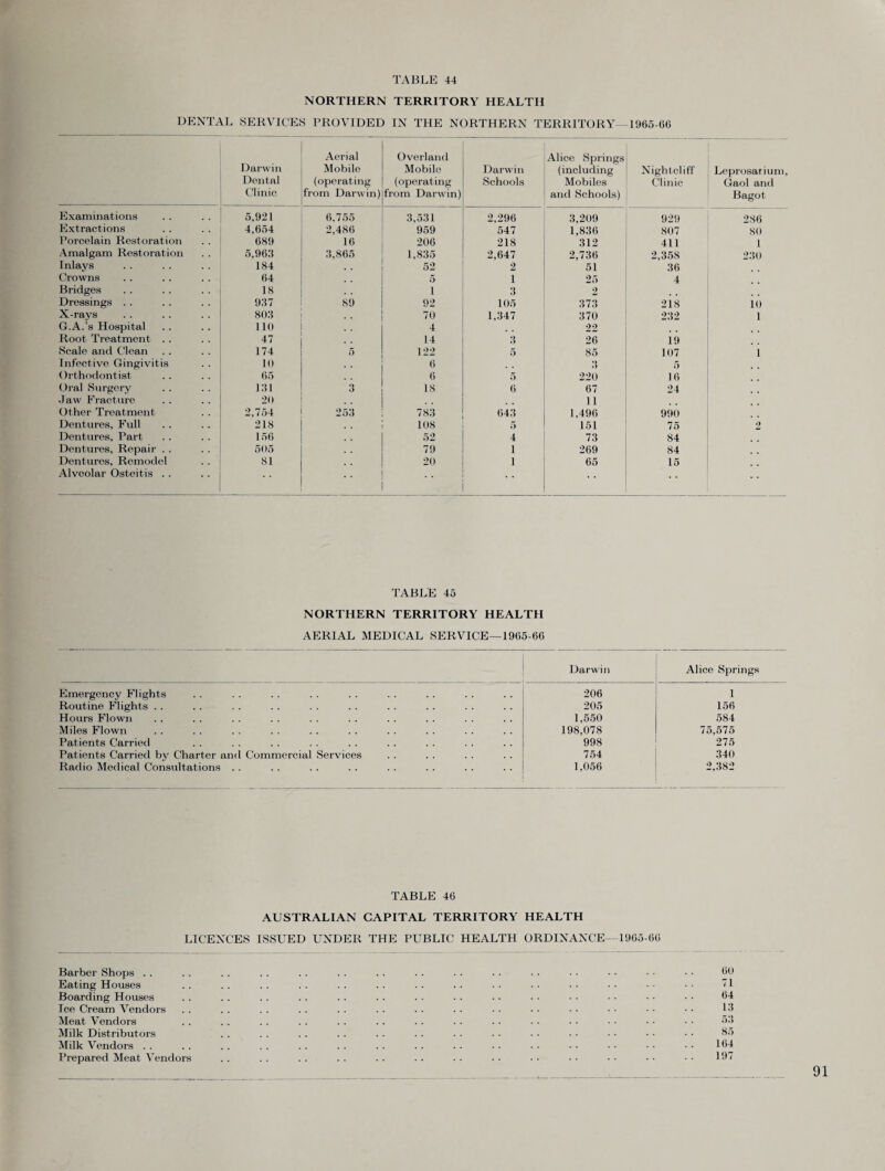 NORTHERN TERRITORY HEALTH DENTAL SERVICES PROVIDED IN THE NORTHERN TERRITORY—1965-66 Darwin Dental Clinic Aerial Mobile (operating from Darwin) Overland Mobile (operating from Darwin) Darwin Schools Alice Springs (including Mobiles and Schools) Nightcliff Clinic Leprosarium, Gaol and Bagot Examinations 5,921 6.755 3,531 2,296 3,209 929 286 Extractions 4,654 2,486 959 547 1,836 807 80 Porcelain Restoration 689 16 206 218 312 411 1 Amalgam Restoration 5,963 3,865 1,835 2,647 2,736 2,358 230 Inlays 184 • • 52 2 51 36 Crowns 64 5 i 25 4 Bridges 18 i 3 2 Dressings . . 937 89 92 105 373 218 10 X-rays 803 . . 70 1,347 370 232 1 G.A.’s Hospital 110 , . 4 22 Root Treatment . . 47 14 3 26 19 Scale and Clean 174 5 122 5 85 107 1 Infective Gingivitis 10 6 3 5 Orthodontist 65 6 5 220 16 Oral Surgery 131 3 18 6 67 24 .law Fracture 20 11 Other Treatment 2,754 253 783 643 1,496 990 Dentures, Full 218 . . 108 5 151 75 2 Dentures, Part 156 52 4 73 84 Dentures, Repair . . 505 79 1 269 84 Dentures, Remodel 81 20 1 65 15 Alveolar Osteitis . . .. ”, TABLE 45 NORTHERN TERRITORY HEALTH AERIAL MEDICAL SERVICE—1965-66 Darwin Alice Springs Emergency Flights 206 1 Routine Flights . . 205 156 Hours Flown 1,550 584 Miles Flown 198,078 75,575 Patients Carried 998 275 Patients Carried bv Charter and Commercial Services 754 340 Radio Medical Consultations . . 1.056 2,382 TABLE 46 AUSTRALIAN CAPITAL TERRITORY HEALTH LICENCES ISSUED UNDER THE PUBLIC HEALTH ORDINANCE 1965-66 Barber Shops . . . . . . . . . . . . . . . . . . . . . . . ■ • • • • • • 60 Eating Houses . . . . . . . . . . . . . . . . . . . . ■ • • • • • 1 Boarding Houses . . . . . . . . . . . . . . . . . • • • • • • • ■ • • • 64 Ice Cream Vendors . . . . . . . . . . . . . . . . • • ■ • • • • • • • • • 13 Meat Vendors . . . . . . . . . . . . . . . . . . • • • • • • • • • • 53 Milk Distributors . . . . . . . . . . . . . . . - • • • • • • • • • • 65 Milk Vendors . . . . . . . . . . . . . . . . . . . . • • • • • • • • • • 164 Prepared Meat Vendors