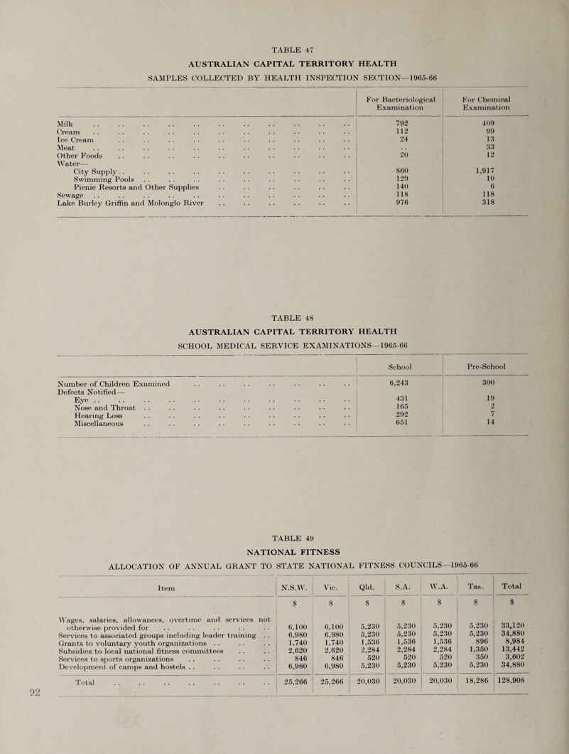 AUSTRALIAN CAPITAL TERRITORY HEALTH SAMPLES COLLECTED BY HEALTH INSPECTION SECTION—1965-66 For Bacteriological Examination For Chemical Examination Milk . 792 409 Cream 112 99 Ice Cream 24 13 Meat 33 Other Foods 20 12 Water—- City Supply. . 860 1,917 Swimming Pools 129 10 Picnic Resorts and Other Supplies 140 6 Sewage 118 118 Lake Burley Griffin and Molonglo River 976 318 TABLE 48 AUSTRALIAN CAPITAL TERRITORY HEALTH SCHOOL MEDICAL SERVICE EXAMINATIONS—1965-66 School Pre-School Number of Children Examined CO <M O 300 Defects Notified—- Eye. 431 19 Nose and Throat . . 165 Hearing Loss 292 7 Miscellaneous 651 14 TABLE 49 NATIONAL FITNESS ALLOCATION OF ANNUAL GRANT TO STATE NATIONAL FITNESS COUNCILS—1965-66 Item N.SAV. Vic. Qld. S.A. W.A. Tas. Total Wages, salaries, allowances, overtime and services not otherwise provided for Services to associated groups including leader training . . Grants to voluntary youth organizations . . Subsidies to local national fitness committees Services to sports organizations Development of camps and hostels . . 8 6,100 6,980 1,740 2,620 846 6,980 s 6,100 6,980 1,740 2,620 846 6,980 8 5,230 5,230 1,536 2,284 520 5,230 8 5,230 5,230 1,536 2,284 520 5,230 8 5,230 5,230 1,536 2,284 520 5,230 $ 5,230 5,230 896 1,350 350 5,230 8 33,120 34,880 8,984 13,442 3,602 34,880 20,030 18,286 128,908