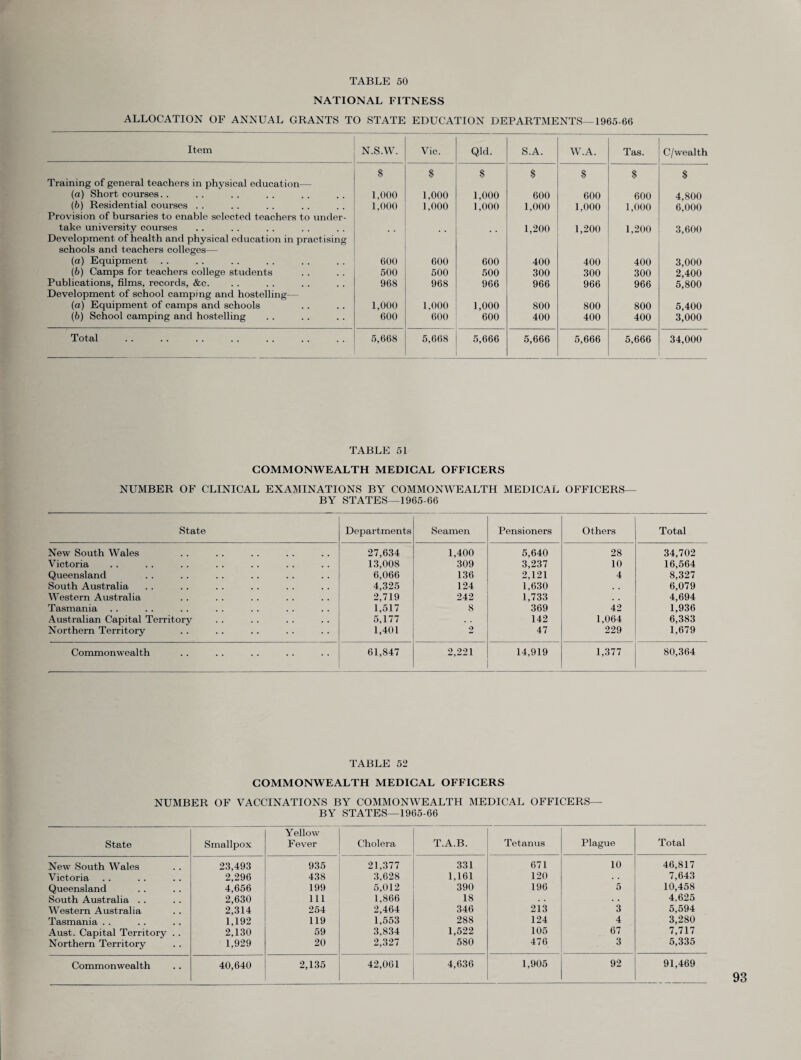 NATIONAL FITNESS ALLOCATION OF ANNUAL GRANTS TO STATE EDUCATION DEPARTMENTS—1965-66 Item N.S.W. Vic. Qld. S.A. W.A. Tas. C/wealth $ $ $ $ $ $ $ Training of general teachers in physical education— (a) Short courses. . 1,000 1,000 1,000 600 600 600 4,800 (b) Residential courses . . 1,000 1.000 1,000 1,000 1,000 1,000 6,000 Provision of bursaries to enable selected teachers to under- take university courses 1,200 1,200 1,200 3,600 Development of health and physical education in practising schools and teachers colleges— (a) Equipment 600 600 600 400 400 400 3,000 (6) Camps for teachers college students 500 500 500 300 300 300 2,400 Publications, films, records, &c. 968 968 966 966 966 966 5,800 Development of school camping and hostelling— (a) Equipment of camps and schools 1,000 1,000 1,000 800 800 800 5,400 (6) School camping and hostelling 600 600 600 400 400 400 3,000 Total 5,668 5,668 5,666 5,666 5,666 5,666 34,000 TABLE 51 COMMONWEALTH MEDICAL OFFICERS NUMBER OF CLINICAL EXAMINATIONS BY COMMONWEALTH MEDICAL OFFICERS— BY STATES—1965-66 State Departments Seamen Pensioners Others Total New South Wales 27,634 1,400 5,640 28 34,702 Victoria 13,008 309 3,237 10 16,564 Queensland 6,066 136 2,121 4 8,327 South Australia 4,325 124 1,630 6,079 Western Australia 2,719 242 1,733 4,694 Tasmania 1,517 8 369 42 1,936 Australian Capital Territory 5,177 142 1,064 6,383 Northern Territory 1,401 2 47 229 1,679 Commonwealth 61,847 2,221 14,919 1,377 80,364 TABLE 52 COMMONWEALTH MEDICAL OFFICERS NUMBER OF VACCINATIONS BY COMMONWEALTH MEDICAL OFFICERS— BY STATES—1965-66 State Smallpox Yellow Fever Cholera T.A.B. Tetanus Plague Total New South Wales 23,493 935 21,377 331 671 10 46,817 Victoria 2,296 438 3,628 1,161 120 7,643 Queensland 4,656 199 5,012 390 196 5 10,458 South Australia . . 2,630 111 1.866 18 . . 4,625 Western Australia 2,314 254 2,464 346 213 3 5,594 Tasmania . . 1,192 119 1,553 288 124 4 3,280 Aust. Capital Territory . . 2,130 59 3,834 1,522 105 67 7,717 Northern Territory 1,929 20 2,327 580 476 3 5,335 Commonwealth 40,640 2,135 42,061 4,636 1,905 92 91,469
