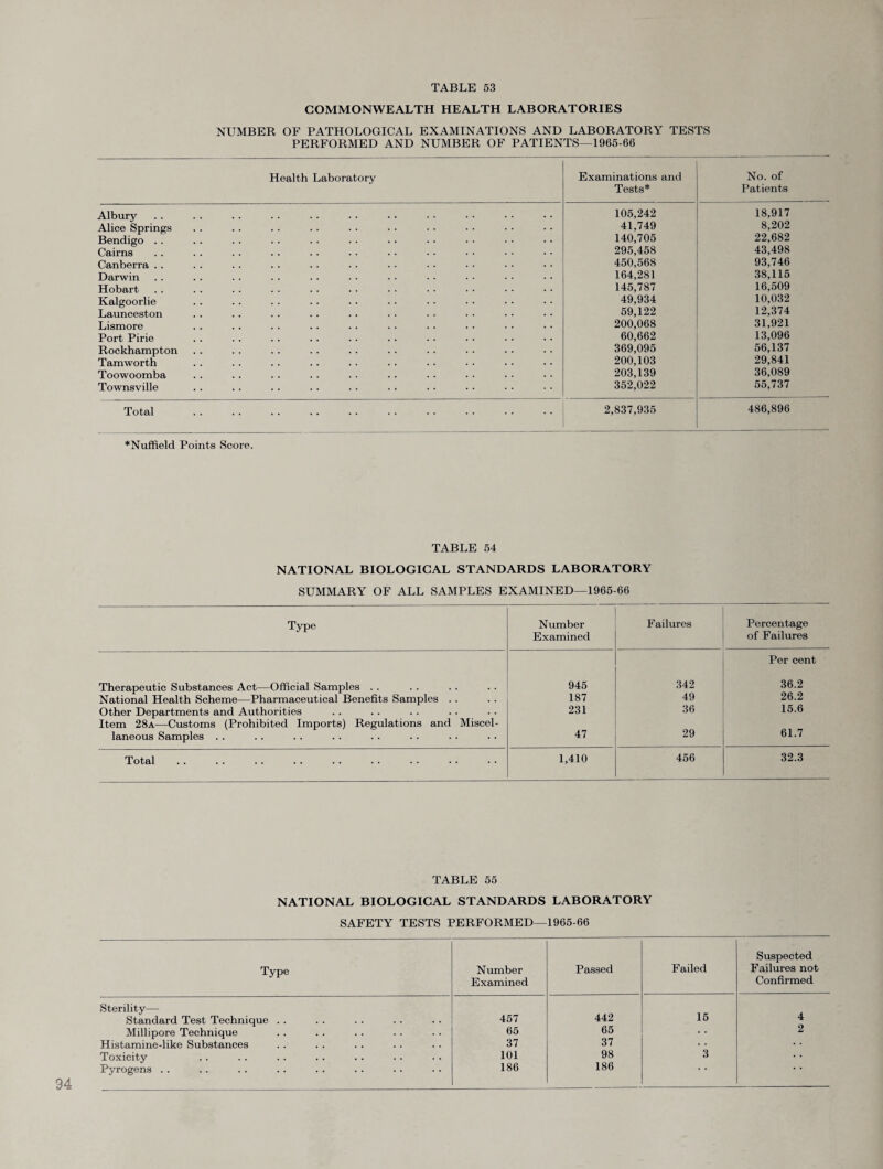 COMMONWEALTH HEALTH LABORATORIES NUMBER OF PATHOLOGICAL EXAMINATIONS AND LABORATORY TESTS PERFORMED AND NUMBER OF PATIENTS—1965-66 Health Laboratory Examinations and Tests* No. of Patients Albury 105,242 18,917 Alice Springs 41,749 8,202 Bendigo . . 140,705 22,682 Cairns 295,458 43,498 Canberra . . 450,568 93,746 Darwin 164,281 38,115 Hobart 145,787 16,509 Kalgoorlie 49,934 10,032 Launceston 59,122 12,374 Lismore 200,068 31,921 Port Pirie 60,662 13,096 Rockhampton 369,095 56,137 Tamworth 200,103 29,841 Toowoomba 203,139 36,089 Townsville 352,022 55,737 Total 2,837,935 486,896 *Nuffield Points Score. TABLE 54 NATIONAL BIOLOGICAL STANDARDS LABORATORY SUMMARY OF ALL SAMPLES EXAMINED—1965-66 Type Number Examined Failures Percentage of Failures Therapeutic Substances Act—Official Samples .. 945 342 Per cent 36.2 National Health Scheme—Pharmaceutical Benefits Samples . . 187 49 26.2 Other Departments and Authorities 231 36 15.6 Item 28a—Customs (Prohibited Imports) Regulations and Miscel¬ laneous Samples . . 47 29 61.7 Total 1,410 456 32.3 TABLE 55 NATIONAL BIOLOGICAL STANDARDS LABORATORY SAFETY TESTS PERFORMED—1965-66 Type Number Examined Passed Failed Suspected Failures not Confirmed Sterility— Standard Test Technique .. 457 442 15 4 Millipore Technique 65 65 .. 2 Histamine-like Substances 37 37 • • * * Toxicity 101 98 3 Pyrogens . . 186 186