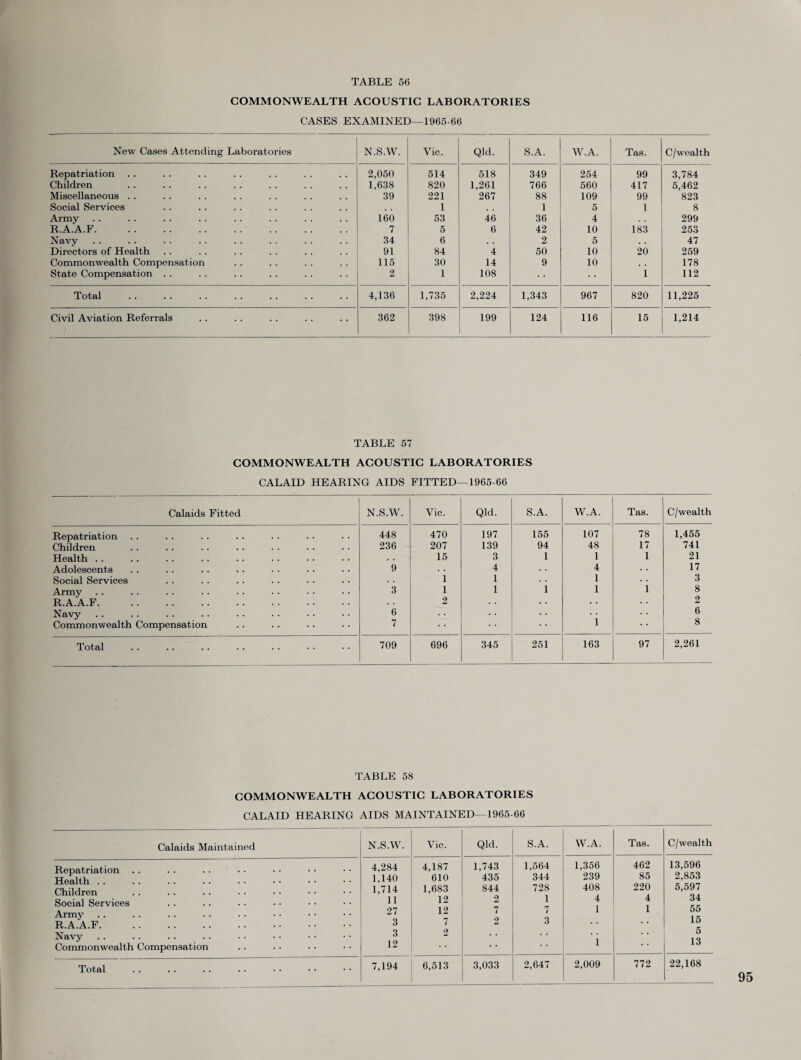 COMMONWEALTH ACOUSTIC LABORATORIES CASES EXAMINED—1965-66 New Cases Attending Laboratories N.S.W. Vic. Qld. S.A. W.A. Tas. C/wealth Repatriation 2,050 514 518 349 254 99 3,784 Children 1,638 820 1,261 766 560 417 5,462 Miscellaneous .. 39 221 267 88 109 99 823 Social Services 1 1 5 1 8 Army 160 53 46 36 4 299 R.A.A.F. 7 5 6 42 10 183 253 Navy 34 6 • . 2 5 . . 47 Directors of Health 91 84 4 50 10 20 259 Commonwealth Compensation 115 30 14 9 10 . . 178 State Compensation . . 2 1 108 1 112 Total 4,136 1,735 2,224 1,343 967 820 11,225 Civil Aviation Referrals 362 398 199 124 116 15 1,214 TABLE 57 COMMONWEALTH ACOUSTIC LABORATORIES CALAID HEARING AIDS FITTED—1965-66 Calaids Fitted N.S.W. Vic. Qld. S.A. W.A. Tas. C/wealth Repatriation 448 470 197 155 107 78 1,455 Children 236 207 139 94 48 17 741 Health . . . . 15 3 1 1 1 21 Adolescents 9 • . 4 . . 4 • • 17 Social Services . . 1 1 1 . • 3 Army 3 1 1 1 1 1 8 R.A.A.F. . . 2 • • • • • • • • 2 Navy 6 • • 6 Commonwealth Compensation 7 * * 1 • * 8 Total 709 696 345 251 163 97 2,261 TABLE 58 COMMONWEALTH ACOUSTIC LABORATORIES CALAID HEARING AIDS MAINTAINED—1965-66 Calaids Maintained N.S.W. Vic. Qld. S.A. W.A. Tas. C/wealth Repatriation Health .. Children Social Services Army R.A.A.F. Navy Commonwealth Compensation 4,284 1,140 1,714 11 27 3 3 12 4,187 610 1,683 12 12 7 2 1,743 435 844 2 7 2 1,564 344 728 1 7 3 1,356 239 408 4 1 1 462 85 220 4 1 13,596 2,853 5,597 34 55 15 5 13 7,194 6,513 3,033 2,647 2,009 772 22,168
