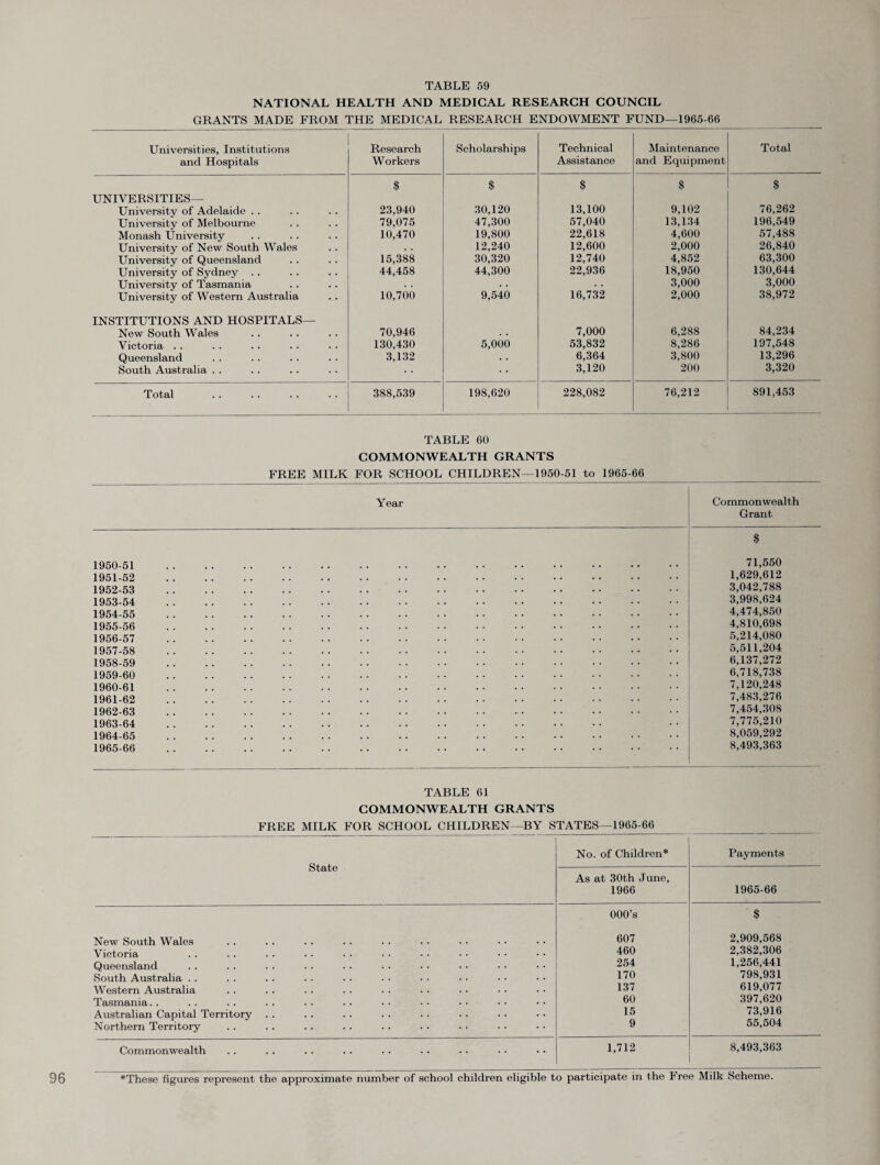NATIONAL HEALTH AND MEDICAL RESEARCH COUNCIL GRANTS MADE FROM THE MEDICAL RESEARCH ENDOWMENT FUND—1965-66 Universities, Institutions and Hospitals Research Workers Scholarships Technical Assistance Maintenance and Equipment Total s $ $ $ $ UNIVERSITIES— University of Adelaide . . 23,940 30,120 13,100 9,102 76,262 University of Melbourne 79,075 47,300 57,040 13,134 196.549 Monash University 10,470 19,800 22,618 4,600 57,488 University of New South Wales . . 12,240 12,600 2,000 26,840 University of Queensland 15,388 30,320 12,740 4,852 63,300 University of Sydney . . 44,458 44,300 22,936 18,950 130,644 University of Tasmania . . 3,000 3,000 University of Western Australia 10,700 9,540 16,732 2,000 38,972 INSTITUTIONS AND HOSPITALS— New South Wales 70,946 . . 7,000 6,288 84,234 Victoria . . 130,430 5,000 53,832 8,286 197,548 Queensland 3,132 . . 6,364 3,800 13,296 South Australia . . 3,120 200 3,320 Total 388,539 198,620 228,082 76,212 891,453 TABLE 60 COMMONWEALTH GRANTS FREE MILK FOR SCHOOL CHILDREN—1950-51 to 1965-66 Year Commonwealth Grant $ 1950-51 . 71,550 1951-52 . 1,629,612 1952-53 . 3,042,788 1953-54 . 3,998,624 1954-55 . 4,474,850 1955-56 . 4,810,698 1956-57 . 5,214,080 1957-58 . 5,511,204 1958-59 . 6,137,272 1959-60 . 6,718,738 1960-61 . 7,120,248 1961-62 . 7,483,276 1962-63 . 7,454,308 1963-64 . 7,775,210 1964-65 . 8,059,292 1965-66 . 8,493,363 TABLE 61 COMMONWEALTH GRANTS FREE MILK FOR SCHOOL CHILDREN—BY STATES—1965-66 State No. of Children* Payments As at 30th June, 1966 1965-66 000’s $ New South Wales 607 2,909,568 Victoria 460 2,382,306 Queensland 254 1,256,441 South Australia . . 170 798,931 Western Australia 137 619,077 Tasmania. . 60 397,620 Australian Capital Territory . . 15 73,916 Northern Territory 9 55,504 Commonwealth 1,712 8,493,363