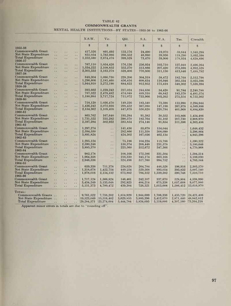 COMMONWEALTH GRANTS MENTAL HEALTH INSTITUTIONS—BY STATES—1955-56 to 1965-66 N.S.W. Vic. 1 Qld. S.A. W.A. Tas. C/wealth 1955-56 Commonwealth Grant $ 417,526 $ 891,492 $ 133,176 $ 24,490 $ 19,970 $ 59,644 $ 1,546,298 Net State Expenditure 835,054 1,782,986 266,352 48,980 39,936 119.290 3,092,598 Total Expenditure 1,252,580 2,674,478 399,528 73,470 59,906 178,934 4,638,896 1956-57 Commonwealth Grant 767,110 1,054,426 176,136 256,934 103,710 137.948 2,496,264 Net State Expenditure 1,534,222 2,108,852 352,270 513,866 207,420 275,898 4,992,528 Total Expenditure 2,301,332 3,163,278 528,406 770,800 311,130 413,846 7,488,792 1957-58 Commonwealth Grant 648,304 1,090,730 228,206 304,318 58,472 182,768 2,512,798 Net State Expenditure 1,296,606 2,181,460 456,416 608,634 116,946 365,534 5,025,596 Total Expenditure 1,944,910 3,272,190 684,622 912,952 175,418 548,302 7,538,394 1958-59 Commonwealth Grant 393,662 1,239,242 237,024 244,656 34,420 91,784 2,240,788 Net State Expenditure 787,322 2,478,482 474,048 489,310 68,842 183,570 4,481,574 Total Expenditure 1.180,984 3,717,724 711,072 733,966 103,262 275,354 6,722,362 1959-60 Commonwealth Grant 718,120 1,036,470 149,226 183,540 73,598 133,990 2,294,944 Net State Expenditure 1,436,242 2,072,938 298,452 367,080 147,196 267,978 4,589,886 Total Expenditure 2,154,362 3,109,408 447,678 550,620 220,794 401,968 6,884,830 1960-61 Commonwealth Grant 865,762 167,640 195,284 91,382 30,552 103,866 1,454,486 Net State Expenditure 1,731,522 335,282 390,570 182,764 61,102 207,730 2,908,970 Total Expenditure 2,597,284 502,922 585,854 274,146 91,654 311,596 4,363,456 1961-62 Commonwealth Grant 1,297,274 141,436 55,678 154,044 1,648,432 Net State Expenditure 2,594,550 282,866 111,358 308,090 3,296,864 Total Expenditure 3,891,824 424,302 167,036 462,134 4,945,296 1962-63 Commonwealth Grant 1,295,124 75,186 104,224 115,788 1.590,322 Net State Expenditure 2,590,246 150,374 208,448 231,578 3,180,646 Total Expenditure 3,885,370 225,560 312,672 347,366 4,770,968 1963-64 Commonwealth Grant 982,178 108,166 172,586 331,584 1,594,514 Net State Expenditure 1,964,358 216,330 345,174 663,168 3,189,030 Total Expenditure 2,946,536 324,496 517,760 994,752 4,783,544 1964-65 Commonwealth Grant 659,338 711,378 224,628 264,784 446,528 196,916 2,503,570 Net State Expenditure 1,318,678 1,422,754 449,254 529,568 893,054 393,832 5,007,140 Total Expenditure 1,978,016 2,134,132 673,882 794,352 1,339,582 590,748 7,510,710 1965-66 Commonwealth Grant 1,717,124 1,566,824 146,461 242,107 337,670 528,804 4,538,990 Net State Expenditure 3,434,249 3,133,648 292,923 484,214 675,338 1,057,608 9,077,980 Total Expenditure 5,151,373 4,700,472 439,384 726,321 1,013,008 1,586,412 13,616,970 Total: Commonwealth Grants . . 9,761,522 7,758,202 1,814,929 1,944,699 1,706,336 1,435,720 24,421,406 Net State Expenditure . . 19,523,049 15,516,402 3,629,855 3,889,396 3,412,670 2,871,440 48,842,812 Total Expenditure 29,284,571 23,274,604 5,444,784 5,834,095 5,119,006 4,307,160 73,264,218 Apparent minor errors in totals are due to “rounding off”.