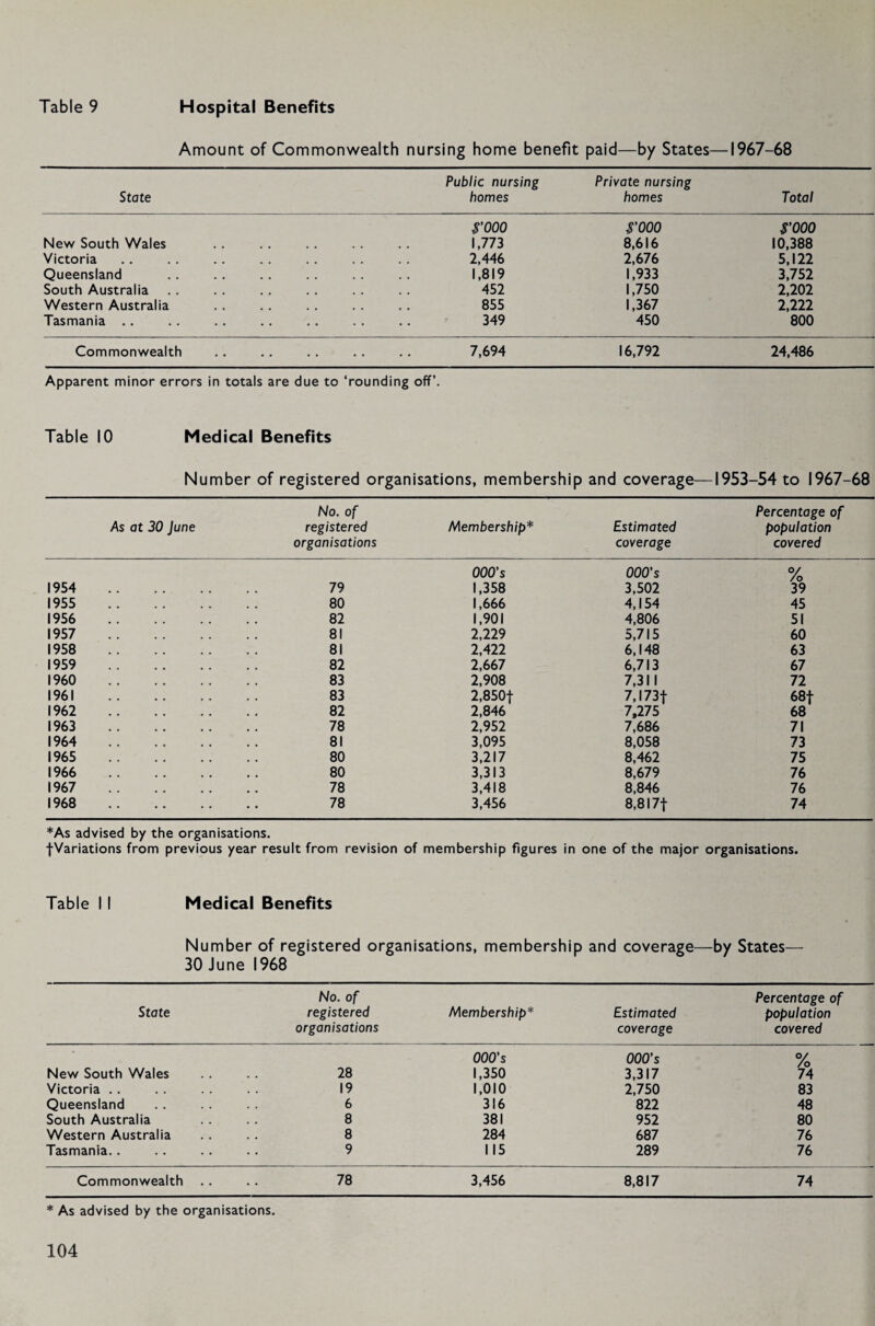 Amount of Commonwealth nursing home benefit paid—by States— 1967-68 State Public nursing homes Private nursing homes Total rooo rooo rooo New South Wales # , 1,773 8,616 10,388 Victoria 2,446 2,676 5,122 Queensland 1,819 1,933 3,752 South Australia 452 1,750 2,202 Western Australia 855 1,367 2,222 Tasmania .. 349 450 800 Commonwealth • • • • 7,694 16,792 24,486 Apparent minor errors in totals are due to ‘rounding off’. Table 10 Medical Benefits Number of registered organisations, membership and coverage— 1953-54 to 1967-68 No. of Percentage of As at 30 June registered Membership* Estimated population organisations coverage covered 000's 000's % 1954 79 1,358 3,502 39 1955 80 1,666 4,154 45 1956 82 1,901 4,806 51 1957 81 2,229 5,715 60 1958 81 2,422 6,148 63 1959 82 2,667 6,713 67 I960 83 2,908 7,311 72 1961 83 2,850f 7,173f 68f 1962 82 2,846 7,275 68 1963 78 2,952 7,686 71 1964 81 3,095 8,058 73 1965 80 3,217 8,462 75 1966 80 3,313 8,679 76 1967 78 3,418 8,846 76 1968 78 3,456 8,817f 74 *As advised by the organisations. fVariations from previous year result from revision of membership figures in one of the major organisations. Table 11 Medical Benefits Number of registered organisations, membership and coverage—by States— 30 June 1968 State No. of registered organisations Membership* Estimated coverage Percentage of population covered • 000's 000's % New South Wales 28 1,350 3,317 74 Victoria . . 19 1,010 2,750 83 Queensland 6 316 822 48 South Australia 8 381 952 80 Western Australia 8 284 687 76 Tasmania.. 9 115 289 76 Commonwealth • • 78 3,456 8,817 74 * As advised by the organisations.