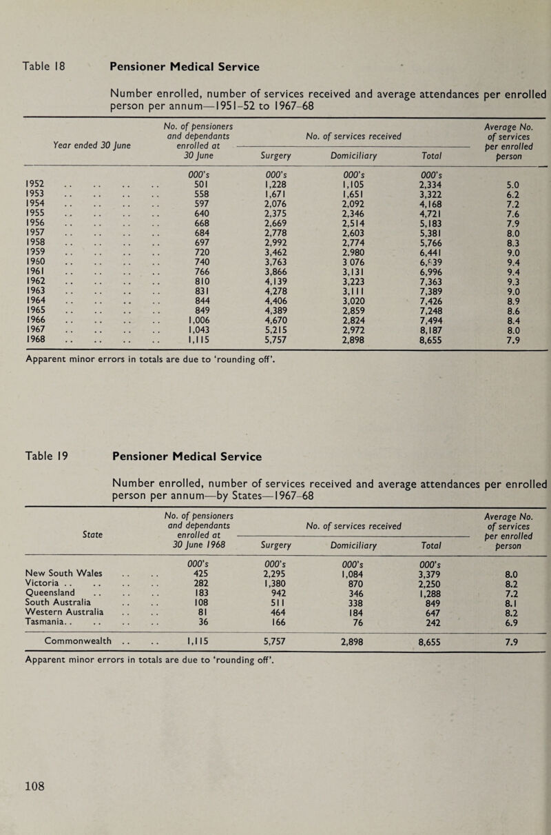 Number enrolled, number of services received and average attendances per enrolled person per annum—1951-52 to 1967-68 Year ended 30 June No. of pensioners and dependants enrolled at 30 June No. of services received Average No. of services per enrolled person Surgery Domiciliary Total 000's 000’s 000's 000’s 1952 501 1,228 1,105 2,334 5.0 1953 558 1,671 1,651 3,322 6.2 1954 597 2,076 2,092 4,168 7.2 1955 640 2,375 2,346 4,721 7.6 1956 668 2,669 2,514 5,183 7.9 1957 684 2,778 2,603 5,381 8.0 1958 697 2,992 2,774 5,766 8.3 1959 720 3,462 2,980 6,441 9.0 I960 740 3,763 3 076 6T39 9.4 1961 766 3,866 3,131 6,996 9.4 1962 810 4,139 3,223 7,363 9.3 1963 831 4,278 3,111 7,389 9.0 1964 844 4,406 3,020 7,426 8.9 1965 849 4,389 2,859 7,248 8.6 1966 1,006 4,670 2,824 7,494 8.4 1967 1,043 5,215 2,972 8,187 8.0 1968 1,115 5,757 2,898 8,655 7.9 Apparent minor errors i i totals are due to ‘rounding off’. Table 19 Pensioner Medical Service Number enrolled, number of services received and average attendances per enrolled person per annum—by States—1967-68 No. of pensioners Average No. and dependants No. of services received of services State enrolled at — — per enrolled 30 June 1968 Surgery Domiciliary Total person 000's 000's 000’s 000's New South Wales • . 425 2,295 1,084 3,379 8.0 Victoria . . . • 282 1,380 870 2,250 8.2 Queensland • • 183 942 346 1,288 7.2 South Australia 108 51 1 338 849 8.1 Western Australia , , 81 464 184 647 8.2 Tasmania. . ♦ • 36 166 76 242 6.9 Commonwealth 1,115 5,757 2,898 8,655 7.9 Apparent minor errors in totals are due to ‘rounding off’.