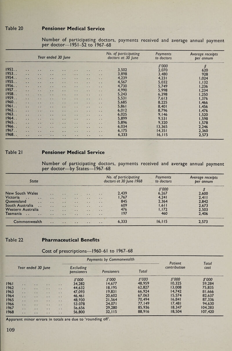 Number of participating doctors, payments received and average annual payment per doctor—1951-52 to 1967-68 Year ended 30 June No. of participating doctors at 30 June Payments to doctors Average receipts per annum $'000 $ 1952.. 3,502 2,070 620 1953.. 3,898 3,480 928 1954.. 4,239 4,231 1,024 1955.. 4,567 5,032 1,132 1956.. 4,730 5,749 1,236 1957.. 4,990 5,998 1,234 1958.. 5,243 6,398 1,250 1959.. 5,531 7,613 1,376 I960.. 5,685 8,225 1,466 1961.. 5,861 8,401 1,456 1962.. 6,012 8,796 1,476 1963.. 6,025 9,146 1,520 1964.. 5,899 9,531 1,598 1965.. 5,896 9,320 1,578 1966.. 6,034 13,365 2,246 1967.. 6,175 14,351 2,360 1968.. 6,333 16,115 2,573 Table 21 Pensioner Medical Service Number of participating doctors, payments received and average per doctor—by States—1967-68 annual payment No. of participating Payments Average receipts State doctors at 30 June 1968 to doctors per annum $'000 $ New South Wales 2,439 6,267 2,600 Victoria 1,767 4,241 2,411 Queensland 845 2,364 2,842 South Australia 609 1,61 1 2,673 Western Australia 476 1,172 2,503 Tasmania . . 197 460 2,406 Commonwealth 6,333 16,1 15 2,573 Table 22 Pharmaceutical Benefits Cost of prescriptions—1960-61 to 1967-68 Payments by Commonwealth Patient Total Year ended 30 June Excluding contribution cost pensioners Pensioners Total $’000 $’000 $’000 $’000 $’000 1961 34,282 14,677 48,959 10,325 59,284 1962 44,632 18,195 62,827 13,008 75,835 1963 47,093 19,831 66,924 14,742 81,666 1964 46,461 20,602 67,063 15,574 82,637 1965 48,930 21,564 70,494 16,841 87,336 1966 53.078 24,071 77,149 17,481 94,630 1967 . . 56,656 29,280 85,936 18,347 104,283 1968 56,800 32,115 88,916 18,504 107,420 Apparent minor errors in totals are due to ‘rounding off’.