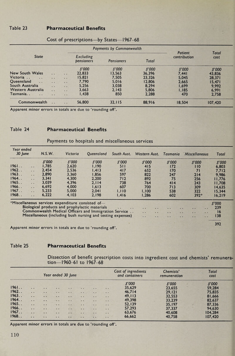 Cost of prescriptions—by States—1967-68 State Payments by Commonwealth Total cost Excluding pensioners Pensioners Total r u lien i contribution rooo rooo rooo rooo rooo New South Wales 22,833 13,563 36,396 7,441 43,836 Victoria . . 15,821 7,505 23,326 5,045 28,371 Queensland 7,790 5,016 12,806 2,665 15,471 South Australia 5,256 3,038 8,294 1,699 9,992 Western Australia 3,663 2,143 5,806 1,185 6,991 Tasmania. . 1,438 850 2,288 470 2,758 Commonwealth 56,800 32,1 15 88,916 18,504 107,420 Apparent minor errors in totals are due to ‘rounding off’. Table 24 Pharmaceutical Benefits Payments to hospitals and miscellaneous services Year ended 30 June N.S.W. Victoria Queensland South Aust. Western Aust. Tasmania Miscellaneous Total rooo rooo rooo rooo rooo rooo rooo rooo 1961.. 1,785 2,620 1,190 51 1 415 172 110 6,803 1962.. 2,454 2,536 1,413 417 652 170 71 7,712 1963.. 2,890 3,360 1,856 597 822 247 214 9,986 1964.. 3,341 4,300 2,200 712 892 75 256 11,776 1965.. 3,039 4,396 2,1 14 738 764 414 243 11,708 1966.. 6,692 4,000 1,613 607 700 713 309 14,635 1967.. 5,233 5,000 2,041 1,1 10 1,100 538 322 15,344 1968.. 6,222 4,103 2,198 1,416 1,286 602 392* 16,219 ^Miscellaneous services expenditure consisted of— rooo Biological products and prophylactic materials • • • • . 239 Commonwealth Medical Officers and Immigration Service . . 16 Miscellaneous (including bush nurs ng and testing expenses) .. .. . 138 392 Apparent minor errors in totals are due to ‘rounding off’. Table 25 Pharmaceutical Benefits Dissection of benefit prescription costs into in tion—1960-61 to 1967-68 gredient cost and chemists’ remunera- Cost of ingredients Chemists' Total Year ended 30 June and containers remuneration cost rooo rooo rooo 1961.. 35,629 23,655 59,284 1962.. • • 46,714 29,121 75,835 1963.. • « 49,1 13 32,553 81,666 1964.. • . 49,398 33,239 82,637 1965.. • • 52,139 35,197 87,336 1966.. • . 57,293 37,337 94,630 1967.. • • • • 63,676 40,608 104,284 1968.. . . 66,662 40,758 107,420 Apparent minor errors in totals are due to ‘rounding off’.