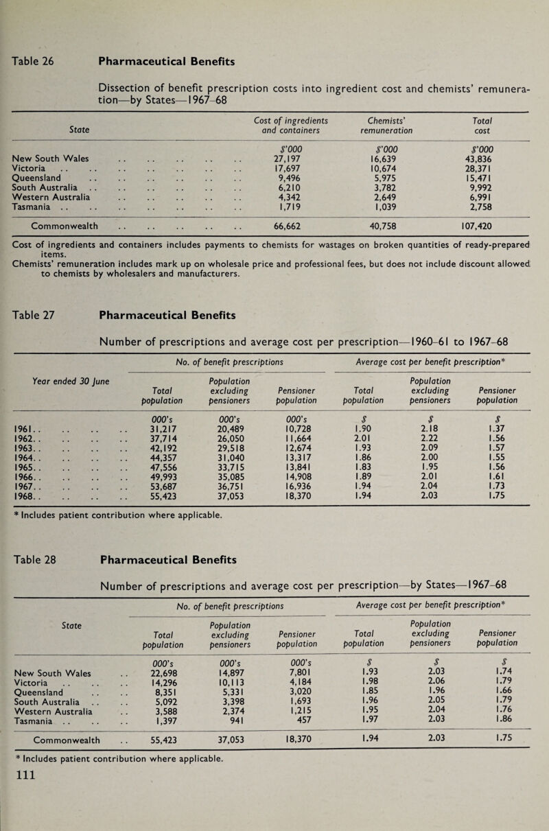 Dissection of benefit prescription costs into ingredient cost and chemists’ remunera¬ tion—by States—1967-68 State Cost of ingredients and containers Chemists’ remuneration Total cost rooo r000 rooo New South Wales 27,197 16,639 43,836 Victoria 17,697 10,674 28,371 Queensland 9,496 5,975 15,471 South Australia 6,210 3,782 9,992 Western Australia 4,342 2,649 6,991 Tasmania .. 1,719 1,039 2,758 Commonwealth 66,662 40,758 107,420 Cost of ingredients and containers includes items. payments to chemists for wastages on broken quantities of ready-prepared Chemists’ remuneration includes mark up on wholesale price and professional fees, but does not include discount allowed to chemists by wholesalers and manufacturers. Table 27 Pharmaceutical Benefits Number of prescriptions and average cost per prescription—1960-61 to 1967-68 No. of benefit prescriptions Average cost per benefit prescription* Year ended 30 June Total population Population excluding pensioners Pensioner population Total population Population excluding pensioners Pensioner population 000’s 000’s 000’s $ $ S 1961. 31,217 20,489 10,728 1.90 2.18 1.37 1962. 37,714 26,050 1 1,664 2.01 2.22 1.56 1963. 42,192 29,518 12,674 1.93 2.09 1.57 1964. 44,357 31,040 13,317 1.86 2.00 1.55 1965. 47,556 33,715 13,841 1.83 1.95 1.56 1966. 49,993 35,085 14,908 1.89 2.01 1.61 1967. 53,687 36,751 16,936 1.94 2.04 1.73 1968. 55,423 37,053 18,370 1.94 2.03 1.75 * Includes patient contribution where applicable. Table 28 Pharmaceutical Benefits Number of prescriptions and average cost per prescription- -by States— 1967-68 No. of benefit prescriptions Average cost per benefit prescription* State Total Population excluding Pensioner Total Population excluding Pensioner population pensioners population population pensioners population 000’s 000’s 000’s $ $ $ New South Wales 22,698 14,897 7,801 1.93 2.03 1.74 Victoria 14,296 10,113 4,184 1.98 2.06 1.79 Queensland 8,351 5,331 3,020 1.85 1.96 1.66 South Australia 5,092 3,398 1,693 1.96 2.05 1.79 Western Australia 3,588 2,374 1,215 1.95 2.04 I./6 Tasmania . . 1,397 941 457 1.97 2.03 1.86 Commonwealth 55,423 37,053 18,370 1.94 2.03 1.75 * Includes patient contribution where applicable. Ill
