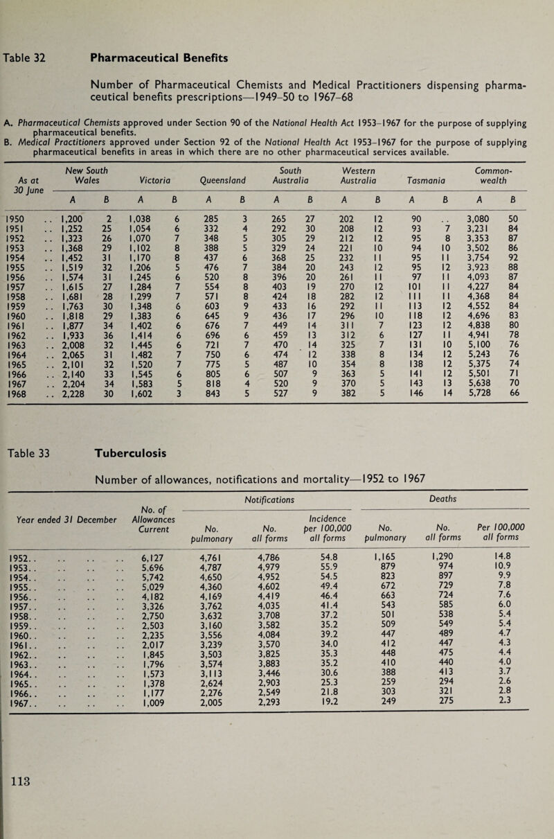 Number of Pharmaceutical Chemists and Medical Practitioners dispensing pharma¬ ceutical benefits prescriptions—1949-50 to 1967-68 A. Pharmaceutical Chemists approved under Section 90 of the National Health Act 1953-1967 for the purpose of supplying pharmaceutical benefits. B. Medical Practitioners approved under Section 92 of the National Health Act 1953-1967 for the purpose of supplying pharmaceutical benefits in areas in which there are no other pharmaceutical services available. As at New South Wales Victoria Queensland South Australia Western Australia Tasmania Common¬ wealth A B A B A B A B A B A B A B 1950 1,200 2 1,038 6 285 3 265 27 202 12 90 3,080 50 1951 1,252 25 1,054 6 332 4 292 30 208 12 93 7 3,231 84 1952 1,323 26 1,070 7 348 5 305 29 212 12 95 8 3,353 87 1953 1,368 29 1,102 8 388 5 329 24 221 10 94 10 3,502 86 1954 1,452 31 1,170 8 437 6 368 25 232 1 1 95 1 1 3,754 92 1955 1,519 32 1,206 5 476 7 384 20 243 12 95 12 3,923 88 1956 1,574 31 1,245 6 520 8 396 20 261 1 1 97 1 1 4,093 87 1957 1,615 27 1,284 7 554 8 403 19 270 12 101 1 1 4,227 84 1958 1,681 28 1,299 7 571 8 424 18 282 12 1 1 1 1 1 4,368 84 1959 1,763 30 1,348 6 603 9 433 16 292 1 1 113 12 4,552 84 I960 1,818 29 1,383 6 645 9 436 17 296 10 1 18 12 4,696 83 1961 1,877 34 1,402 6 676 7 449 14 311 7 123 12 4,838 80 1962 1,933 36 1,414 6 696 6 459 13 312 6 127 11 4,941 78 1963 2,008 32 1,445 6 721 7 470 14 325 7 131 10 5,100 76 1964 2,065 31 1,482 7 750 6 474 12 338 8 134 12 5,243 76 1965 2,101 32 1,520 7 775 5 487 10 354 8 138 12 5,375 74 1966 2,140 33 1,545 6 805 6 507 9 363 5 141 12 5,501 71 1967 2,204 34 1,583 5 818 4 520 9 370 5 143 13 5,638 70 1968 2,228 30 1,602 3 843 5 527 9 382 5 146 14 5,728 66 Table 33 Tuberculosis Number of allowances, notifications and mortality— 1952 to 1967 Notifications Deaths Kin nf NO. Of Year ended 31 December Allowances Incidence Current No. No. per 100,000 No. No. Per 100,000 pulmonary all forms all forms pulmonary all forms all forms 1952.. 6,127 4,761 4,786 54.8 1,165 1,290 14.8 1953.. 5,696 4,787 4,979 55.9 879 974 10.9 1954.. 5,742 4,650 4,952 54.5 823 897 9.9 1955.. 5,029 4,360 4,602 49.4 672 729 7.8 1956.. 4,182 4,169 4,419 46.4 663 724 7.6 1957.. 3,326 3,762 4,035 41.4 543 585 6.0 1958.. 2,750 3,632 3,708 37.2 501 538 5.4 1959.. 2,503 3,160 3,582 35.2 509 549 5.4 I960.. 2,235 3,556 4,084 39.2 447 489 4.7 1961.. 2,017 3,239 3,570 34.0 412 447 4.3 1962.. 1,845 3,503 3,825 35.3 448 475 4.4 1963.. 1,796 3,574 3,883 35.2 410 440 4.0 1964.. 1,573 3,1 13 3,446 30.6 388 413 3.7 1965.. 1,378 2,624 2,903 25.3 259 294 2.6 1966.. 1,177 2,276 2,549 21.8 303 321 2.8 1967.. 1,009 2,005 2,293 19.2 249 275 2.3 118