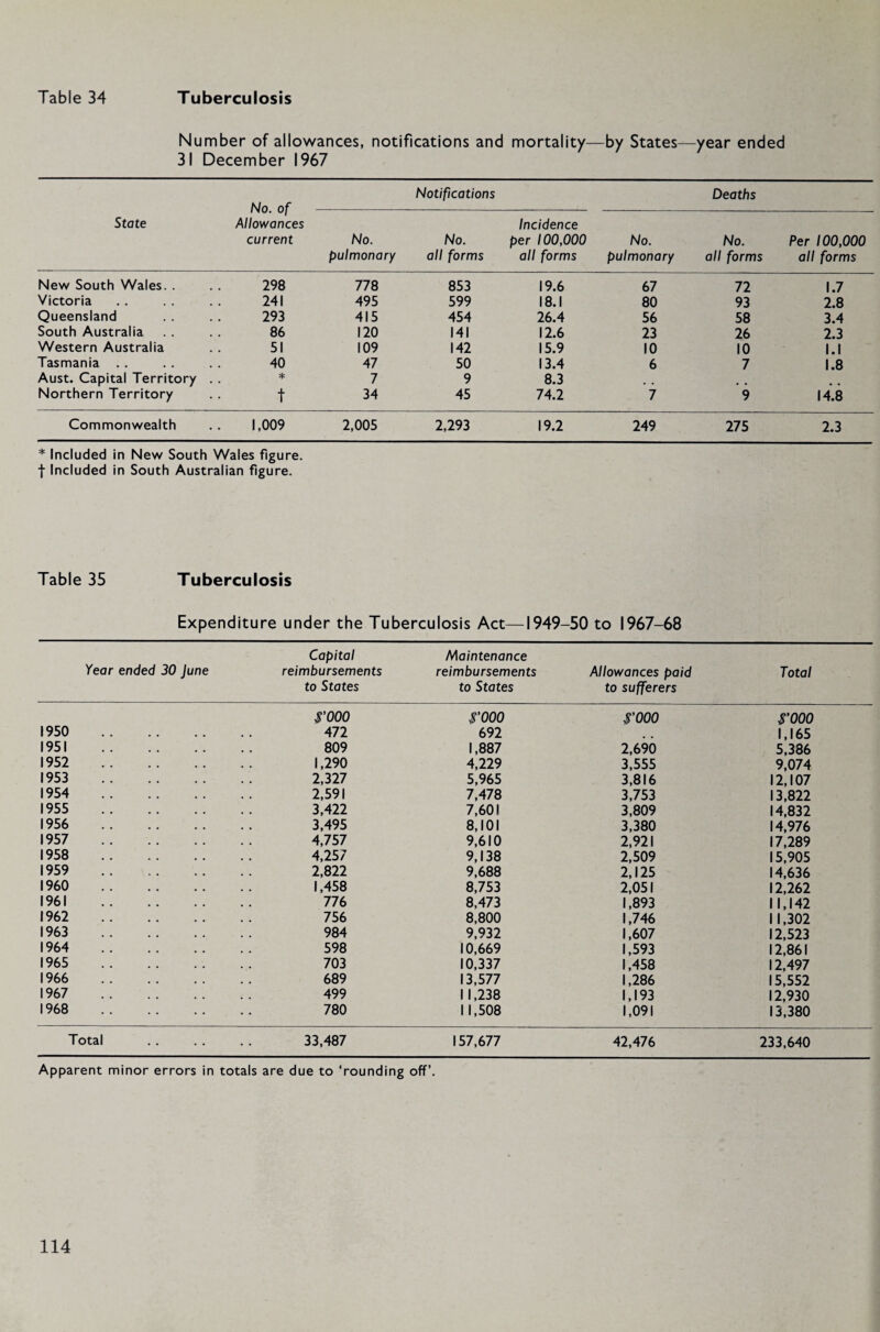 Number of allowances, notifications and mortality—by States—year ended 31 December 1967 State No. of Allowances current Notifications Deaths No. pulmonary No. all forms Incidence per 100,000 all forms No. pulmonary No. all forms Per 100,000 all forms New South Wales. . 298 778 853 19.6 67 72 1.7 Victoria 241 495 599 18.1 80 93 2.8 Queensland 293 415 454 26.4 56 58 3.4 South Australia 86 120 141 12.6 23 26 2.3 Western Australia 51 109 142 15.9 10 10 l.l Tasmania . . 40 47 50 13.4 6 7 1.8 Aust. Capital Territory . . * 7 9 8.3 # # Northern Territory t 34 45 74.2 7 9 14.8 Commonwealth 1,009 2,005 2,293 19.2 249 275 2.3 * Included in New South Wales figure, f Included in South Australian figure. Table 35 Tuberculosis Expenditure under the Tuberculosis Act—1949- -50 to 1967-68 Capital Maintenance Year ended 30 June reimbursements reimbursements Allowances paid Total to States to States to sufferers rooo rooo rooo rooo 1950 All 692 1,165 1951 809 1,887 2,690 5,386 1952 1,290 4,229 3,555 9,074 1953 2,327 5,965 3,816 12,107 1954 2,591 7,478 3,753 13,822 1955 3,422 7,601 3,809 14,832 1956 3,495 8,101 3,380 14,976 1957 4,757 9,610 2,921 17,289 1958 4,257 9,138 2,509 15,905 1959 2,822 9,688 2,125 14,636 I960 1,458 8,753 2,051 12,262 1961 776 8,473 1,893 11,142 1962 756 8,800 1,746 1 1,302 1963 984 9,932 1,607 12,523 1964 598 10,669 1,593 12,861 1965 703 10,337 1,458 12,497 1966 689 13,577 1,286 15,552 1967 499 1 1,238 1,193 12,930 1968 780 11,508 1,091 13,380 Total . . 33,487 157,677 42,476 233,640 Apparent minor errors in totals are due to ‘rounding off’.