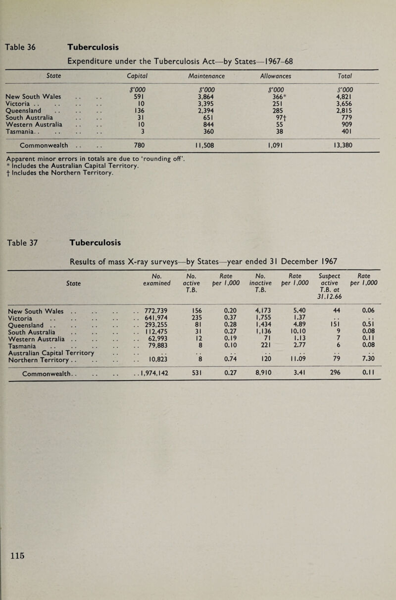 Table 36 Tuberculosis Expenditure under the Tuberculosis Act—by States—1967-68 State Capital Maintenance Allowances Total rooo rooo rooo rooo New South Wales 591 3,864 366* 4,821 Victoria . . 10 3,395 251 3,656 Queensland 136 2,394 285 2,815 South Australia 31 651 97 f 779 Western Australia 10 844 55 909 Tasmania. . 3 360 38 401 Commonwealth 780 1 1,508 1,091 13,380 Apparent minor errors in totals are due to ‘rounding off’. * Includes the Australian Capital Territory. f Includes the Northern Territory. Table 37 Tuberculosis Results of mass X-ray surveys- —by States—year ended 31 December 1967 State No. examined No. active 7.8. Rate per 1,000 No. inactive T.B. Rate per 1,000 Suspect active T.B. at 31.12.66 Rate per 1,000 New South Wales . . . . 772,739 156 0.20 4, f 73 5.40 44 0.06 Victoria .. 641,974 235 0.37 1,755 1.37 • • • • Queensland . . . . 293,255 81 0.28 1,434 4.89 151 0.51 South Australia .. 112,475 31 0.27 1,136 10.10 9 0.08 Western Australia . . . . 62,993 12 0.19 71 1.13 7 0.11 Tasmania . . 79,883 8 0.10 221 2.77 6 0.08 Australian Capital Territory . . • • • • . • • • • • • • Northern Territory . . .. 10,823 8 0.74 120 1 1.09 79 7.30 Commonwealth. . ..1,974,142 531 0.27 8,910 3.41 296 0.1 1
