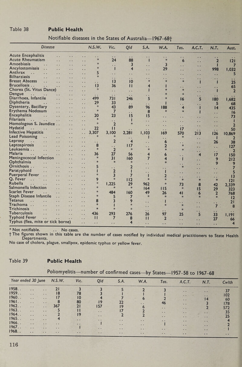 Notifiable diseases in the States of Australia—1967-68| Disease N.S.W. Vic. Qld S.A. W.A. Tas. A.C.T. NT. Aust. Acute Encephalitis Acute Rheumatism * 24 88 i * 6 2 121 Amoebiasis * 3 3 1 7 Ancylostomiasis . . * i 4 29 998 1,032 Anthrax 5 5 Bilharziasis * Breast Abscess 13 10 * * * I I 25 Brucellosis . . 13 36 II 4 1 65 Chorea (St. Vitus Dance) * 1 * * i 2 Dengue # # # # * * Diarrhoea, Infantile 499 731 246 5 * 16 5 180 1,682 Diphtheria 29 33 u # 1 5 68 Dysentery, Bacillary * 43 89 96 188 4 i 14 435 Erythema Nodosum * 7 .. 8 * * 1 16 Encephalitis 20 23 15 15 73 Filariasis * 1 t Homologous S. Jaundice . . * 2 * 2 Hydatid 22 11 . # .. 17 50 Infective Hepatitis 3,307 3,100 2,281 1,103 169 570 213 126 10,869 Lead Poisoning * * 1 * 1 2 Leprosy . a 2 4 .. 6 26 38 Leptospirosis 8 . # 117 2 * 127 Leukaemia . . * 2 * * * * 2 Malaria 36 27 56 4 6 4 17 150 Meningococcal Infection * 31 160 7 4 i 9 212 Ophthalmia * * * * 9 9 Ornithosis . . 5 2 * 7 Paratyphoid 1 2 1 1 5 Puerperal Fever . . * 3 7 i 2 13 Q. Fever 9 * 112 sfc * * * * 121 Rubella * 1,225 29 962 * 73 8 42 2,339 Salmonella Infection * * * 164 1 15 * 15 29 323 Scarlet Fever * 484 160 49 26 41 6 2 768 Staph Disease Infantile * 5 7 * * * * * 12 Tetanus 8 3 9 1 21 Trachoma . . * 1 * * * 7 8 Trichinosis * * * * Tuberculosis 436 293 276 26 97 25 5 33 1,191 Typhoid Fever 11 7 8 1 1 2 27 66 Typhus (flea, mite or tick borne) • • • • 4 • • • • 4 * Not notifiable. . . No cases. t The figures shown in this table are the number of cases notified by individual medical practitioners to State Health Departments. No case of cholera, plague, smallpox, epidemic typhus or yellow fever. Table 39 Public Health Poliomyelitis—number of confirmed cases—by States—1957-58 to 1967-68 Year ended 30 June N.S.W. Vic. Qld 1958. . 21 3 3 1959.. 18 78 3 I960.. 17 10 4 1961. . 8 80 19 1962.. 367 21 157 1963. . 5 11 1964.. 2 19 1965.. 4 1966.. 1 1967.. 1968.. • • i S.A W.A. Tas. A.C.T. NT. Cwlth 5 2 3 1 I I 7 6 2 22 . . 46 19 6 17 2 2 2 37 102 14 60 3 178 2 572 35 25 4 2