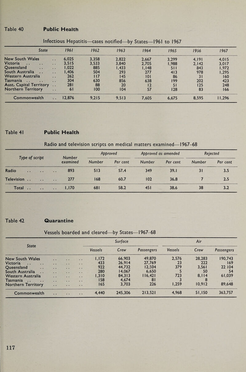 Infectious Hepatitis- —cases notified— by States— 1961 to 1967 State 1961 1962 1963 1964 1965 1956 1967 New South Wales 6,025 3,358 2,822 2,667 3,299 4,191 4,015 Victoria 3,515 3,533 3,840 2,705 1,988 2,142 3,017 Queensland 1,022 885 1,433 1,148 511 843 1,972 South Australia 1,406 504 293 277 413 978 1,295 Western Australia 262 1 17 145 101 86 31 160 Tasmania . . 304 630 856 638 199 202 423 Aust. Capital Territory . . 281 88 20 12 51 125 248 Northern Territory 61 100 104 57 128 83 166 Commonwealth 12,876 9,215 9,513 7,605 6,675 8,595 1 1,296 Table 41 Public Health Radio and television scripts on medical matters examined—1967-68 Type of script Number examined Approved Approved as amended Rejected Number Per cent Number Per cent Number Per cent Radio 893 513 57.4 349 39.1 31 3.5 Television .. 277 168 60.7 102 36.8 7 2.5 Total .. 1,170 681 58.2 451 38.6 38 3.2 Table 42 Quarantine Vessels boarded and cleared—by States—1967-68 State Surface Air Vessels Crew Passengers Vessels Crew Passengers New South Wales 1,172 66,903 49,870 2,576 28,283 190,743 Victoria 433 26,914 27,769 23 222 169 Queensland 922 44,732 12,504 379 3,561 22 104 South Australia 280 14,067 6,650 5 50 54 Western Australia 1,310 84,313 116,421 723 8,1 14 61,039 Tasmania . . 158 4,674 81 3 8 • . Northern Territory 165 3,703 226 1,259 10,912 89,648 Commonwealth • • • • 4,440 245,306 213,521 4,968 51,150 363,757