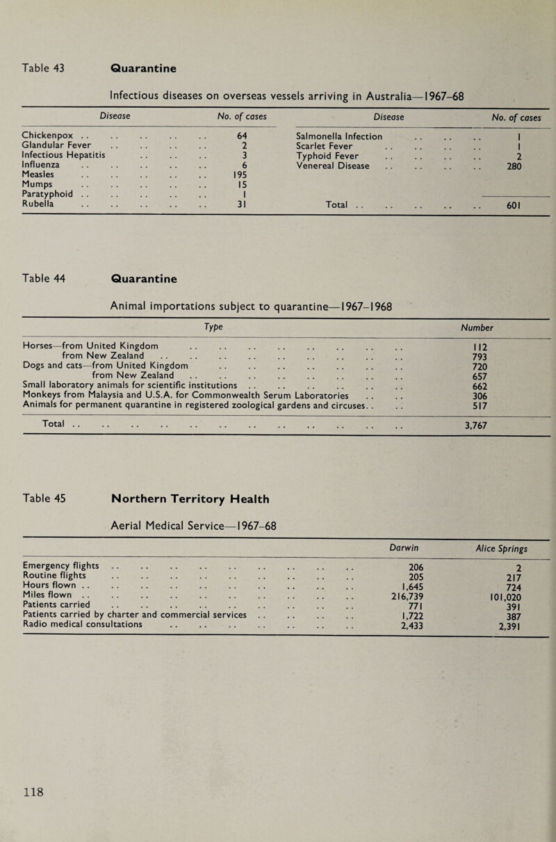 Infectious diseases on overseas vessels arriving in Australia—1967-68 Disease No. of cases Disease No. of cases Chickenpox . . 64 Salmonella Infection 1 Glandular Fever 2 Scarlet Fever 1 Infectious Hepatitis 3 Typhoid Fever 2 Influenza 6 Venereal Disease 280 Measles Mumps Paratyphoid Rubella 195 15 1 31 Total . . 601 Table 44 Quarantine Animal importations subject to quarantine—1967-1968 Type Number Horses—from United Kingdom .. .. .. .. .. .. .. .. ||2 from New Zealand . . . . . . . . . . . . . . . . . . 793 Dogs and cats—from United Kingdom . . . . . . . . . . . . . . 720 from New Zealand . . . . . . . . . . . . . . . . 657 Small laboratory animals for scientific institutions . . . . . . . . . . . . 662 Monkeys from Malaysia and U.S.A. for Commonwealth Serum Laboratories . . . . 306 Animals for permanent quarantine in registered zoological gardens and circuses. . . . 517 Total . . 3,767 Table 45 Northern Territory Health Aerial Medical Service—1967-68 Darwin Alice Springs Emergency flights Routine flights Hours flown Miles flown Patients carried Patients carried by charter and commercial services Radio medical consultations 206 2 205 217 1,645 724 216,739 101,020 771 391 1,722 387 2,433 2,391