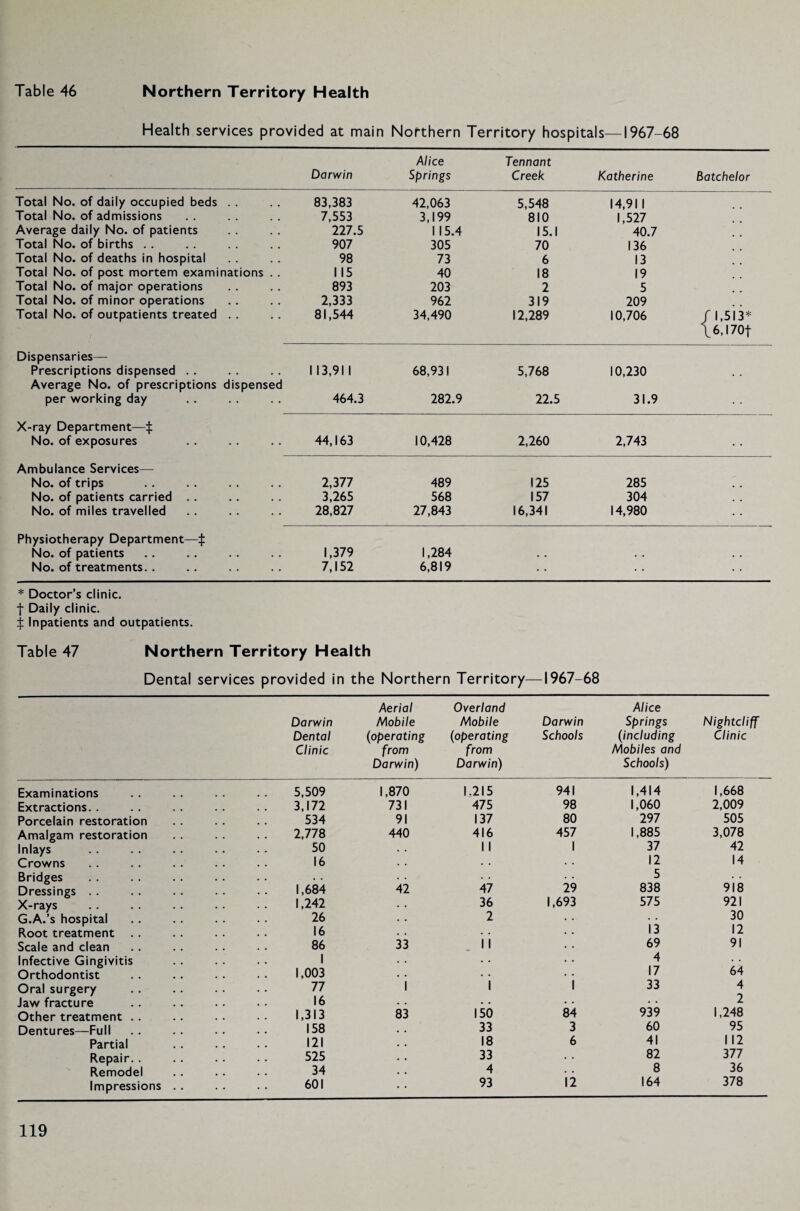 Health services provided at main Northern Territory hospitals—1967-68 Darwin Alice Springs Tennant Creek Katherine Batchelor Total No. of daily occupied beds . . 83,383 42,063 5,548 14,91 1 Total No. of admissions 7,553 3,199 810 1,527 Average daily No. of patients 227.5 1 15.4 15.1 40.7 Total No. of births . . 907 305 70 136 Total No. of deaths in hospital 98 73 6 13 Total No. of post mortem examinations . . 115 40 18 19 Total No. of major operations 893 203 2 5 Total No. of minor operations 2,333 962 319 209 Total No. of outpatients treated . . 81,544 34,490 12,289 10,706 f 1,513* \6,l70t Dispensaries— Prescriptions dispensed . . 1 13,91 1 68,931 5,768 10,230 # # Average No. of prescriptions dispensed per working day 464.3 282.9 22.5 31.9 X-ray Department—$ No. of exposures 44,163 10,428 2,260 2,743 • • Ambulance Services— No. of trips 2,377 489 125 285 . # No. of patients carried . . 3,265 568 157 304 # # No. of miles travelled 28,827 27,843 16,341 14,980 Physiotherapy Department—$ No. of patients 1,379 1,284 • • . . • • No. of treatments.. 7,152 6,819 • • • • • • * Doctor’s clinic, f Daily clinic. $ Inpatients and outpatients. Table 47 Northern Territory Health Dental services provided in the Northern Territory—1967-68 Darwin Dental Clinic Aerial Mobile (operating from Darwin) Overland Mobile (operating from Darwin) Darwin Schools Alice Springs (including Mobiles and Schools) Nightcliff Clinic Examinations 5,509 1,870 1.215 941 1,414 1,668 Extractions. . 3,172 731 475 98 1,060 2,009 Porcelain restoration 534 91 137 80 297 505 Amalgam restoration 2,778 440 416 457 1,885 3,078 Inlays 50 • • I 1 1 37 42 Crowns 16 • • • - .. 12 14 Bridges • • • . . • • . 5 • • Dressings . . 1,684 42 47 29 838 918 X-rays 1,242 . . 36 1,693 5 7b 921 G.A.’s hospital 26 • • 2 30 Root treatment . . 16 • • • • 13 12 Scale and clean 86 33 1 1 69 91 Infective Gingivitis 1 . • • • 4 Orthodontist 1,003 • • . • 17 64 Oral surgery 77 1 1 33 4 Jaw fracture 16 • . • • • • • • 2 Other treatment . . 1,313 83 150 84 939 1,248 Dentures—Full 158 • . 33 3 60 95 Partial 121 . # 18 6 41 112 Repair. . 525 • • 33 • • 82 377 Remodel 34 • # 4 • • 8 36 Impressions . . 601 • • 93 12 164 378