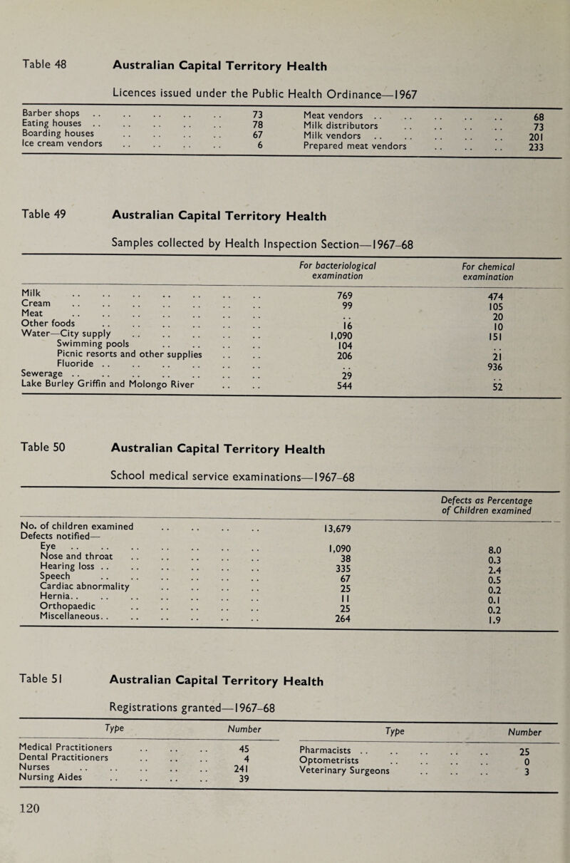 Australian Capital Territory Health Licences issued under the Public Health Ordinance—1967 Barber shops .. . . . . .. . . 73 Eating houses . . . . . . . . . . 78 Boarding houses . . . . . . . . 67 Ice cream vendors . . . . . . 6 Meat vendors . . . . . . . . . . 68 Milk distributors . . . . . . . . 73 Milk vendors . . . . . . . . . . 201 Prepared meat vendors . . . . . . 233 Table 49 Australian Capital Territory Health Samples collected by Health Inspection Section—1967-68 For bacteriological For chemical examination examination Milk . 769 474 Cream 99 105 Meat 20 Other foods 16 10 Water—City supply 1,090 151 Swimming pools 104 Picnic resorts and other supplies 206 21 Fluoride . . 936 Sewerage. 29 Lake Burley Griffin and Molongo River 544 52 Table 50 Australian Capital Territory Health School medical service examinations—1967-68 No. of children examined Defects notified— Eye. Nose and throat Hearing loss . . Speech Cardiac abnormality Hernia. . Orthopaedic Miscellaneous. . 13,679 1,090 38 335 67 25 11 25 264 Defects as Percentage of Children examined 8.0 0.3 2.4 0.5 0.2 0.1 0.2 1.9 Table 51 Australian Capital Territory Health Registrations granted—1967-68 Type Number Type Number Medical Practitioners . 45 Pharmacists .... 25 Dental Practitioners . 4 Optometrists . ” 0 KiUrs^S * j ’’ '' ■' ** •• 241 Veterinary Surgeons .. .. .. 3 Nursing Aides ........ 39