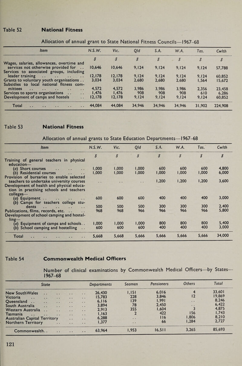Allocation of annual grant to State National Fitness Councils—1967-68 Item N.S.W. Vic. Qld S.A. W.A. las. Cwlth Wages, salaries, allowances, overtime and $ $ $ $ S $ $ services not otherwise provided for . . Services to associated groups, including 10,646 10,646 9,124 9,124 9,124 9,124 57,788 leader training 12,178 12,178 9,124 9,124 9,124 9,124 60,852 Grants to voluntary youth organisations . . Subsidies to local national fitness com- 3,034 3,034 2,680 2,680 2,680 1,564 15,672 mittees 4,572 4,572 3,986 3,986 3,986 2,356 23,458 Services to sports organisations .. 1,476 1,476 908 908 908 610 6,286 Development of camps and hostels 12,178 12,178 9,124 9,124 9,124 9,124 60,852 1ota 1 •• •• •• •• •• 44,084 44,084 34,946 34,946 34,946 31,902 224,908 Table 53 National Fitness Allocation of annual grants to State Education Departments—1967-68 Item N.S.W. Vic. Qld S.A. W.A. Tas. Cwlth Training of general teachers in physical education— $ $ $ $ $ $ $ (a) Short courses 1,000 1,000 1,000 600 600 600 4,800 (b) Residential courses Provision of bursaries to enable selected 1,000 1,000 1,000 1,000 1,000 1,000 6,000 teachers to undertake university courses . . . . • • 1,200 1,200 1,200 3,600 Development of health and physical educa¬ tion in practising schools and teachers colleges— (a) Equipment (b) Camps for teachers college stu- 600 600 600 400 400 400 3,000 dents 500 500 500 300 300 300 2,400 Publications, films, records, etc. Development of school camping and hostel- 968 968 966 966 966 966 5,800 *11*5 (a) Equipment of camps and schools. . 1,000 1,000 1,000 800 800 800 5,400 (£>) School camping and hostelling . . 600 600 600 400 400 400 3,000 Totsl •• •• •• •• •• 5,668 5,668 5,666 5,666 5,666 5,666 34,000 Table 54 Commonwealth Medical Officers Number 1967-68 of clinical examinations by Commonwealth Medical Officers— -by States— State Departments Seamen Pensioners Others Total New SouthWales 26,430 1,151 6,016 4 33,601 Victoria 15,783 228 3,846 12 19,869 Queensland . . .. 6,116 139 1,991 • • 8,246 South Australia 3,894 78 2,450 • • 6,422 Western Australia 2,913 355 1,604 3 4,875 Tasmania 1,163 2 422 156 1,743 Australian Capital Territory • • • • 6,288 . . 116 1,806 8,210 Northern Territory .. 1,377 • • 66 1,284 2,727 Commonwealth. . 63,964 1,953 16,511 3,265 85,693