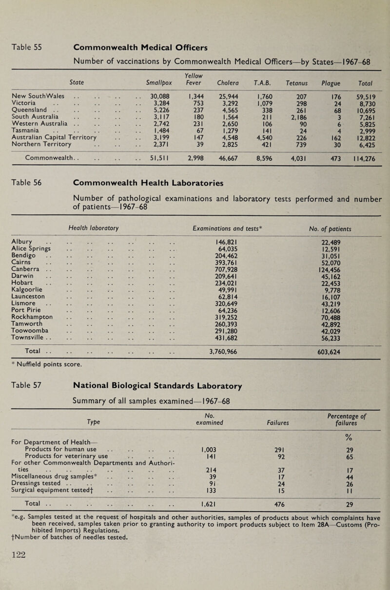 Table 55 Commonwealth Medical Officers Number of vaccinations by Commonwealth Medical Officers—by States—1967-68 Yellow State Smallpox Fever Cholera T.A.B. Tetanus Plague Total New SouthWales . . 30,088 1,344 25,944 1,760 207 176 59,519 Victoria 3,284 753 3,292 1,079 298 24 8,730 Queensland . . 5,226 237 4,565 338 261 68 10,695 South Australia 3,117 180 1,564 21 1 2,186 3 7,261 Western Australia . . 2,742 231 2,650 106 90 6 5,825 Tasmania 1,484 67 1,279 141 24 4 2,999 Australian Capital Territory 3,199 147 4,548 4,540 226 162 12,822 Northern Territory 2,371 39 2,825 421 739 30 6,425 Commonwealth.. . . .. 51,511 2,998 46,667 8,596 4,031 473 1 14,276 Table 56 Commonwealth Health Laboratories Number of pathological examinations and laboratory tests performed and number of patients—1967-68 Health laboratory Examinations and tests* No. of patients Albury 146,821 22,489 Alice Springs 64,035 12,591 Bendigo 204,462 31,051 Cairns 393,761 52,070 Canberra . . 707,928 124,456 Darwin 209,641 45,162 Hobart 234,021 22,453 Kalgoorlie 49,991 9,778 Launceston 62,814 16,107 Lismore 320,649 43,219 Port Pirie 64,236 12,606 Rockhampton 319,252 70,488 Tam worth 260,393 42,892 Toowoomba 291,280 42,029 Townsville . . 431,682 56,233 Total . . 3,760,966 603,624 * Nuffield points score. Table 57 National Biological Standards Laboratory Summary of all samples examined — 1967-68 No. Percentage of Type examined Failures failures For Department of Health— % Products for human use 1,003 291 29 Products for veterinary use 141 92 65 For other Commonwealth Departments and Authori- ties . 214 37 17 Miscellaneous drug samples* 39 17 44 Dressings tested . . 91 24 26 Surgical equipment testedf 133 15 1 1 Total . . 1,621 476 29 e.g. Samples tested at the request of hospitals and other authorities, samples of products about which complaints have been received, samples taken prior to granting authority to import products subject to Item 28A—Customs (Pro¬ hibited Imports) Regulations. fNumber of batches of needles tested.