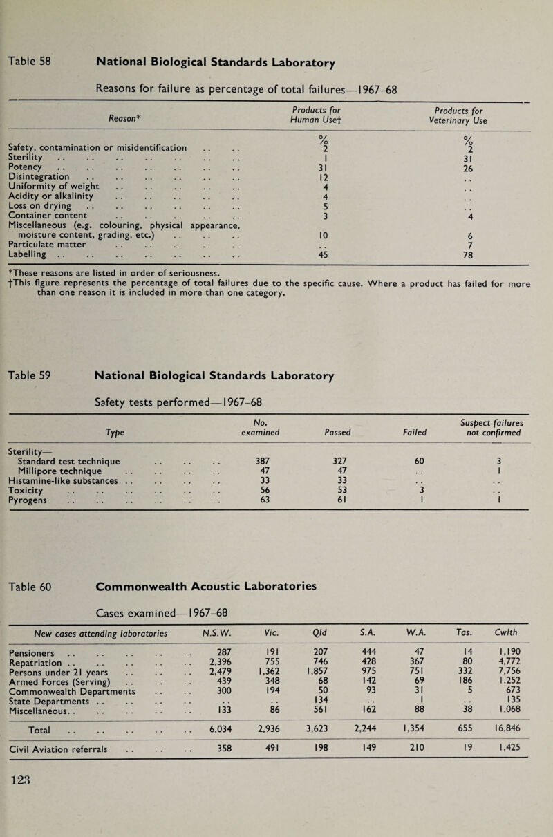 National Biological Standards Laboratory Reasons for failure as percentage of total failures—1967-68 Reason* Products for Human Usef Products for Veterinary Use Safety, contamination or misidentiflcation % 2 % 2 Sterility • • • • 1 31 Potency • • • • 31 26 Disintegration • • • • 12 Uniformity of weight • • • • 4 Acidity or alkalinity • • • • 4 Loss on drying • • • • 5 Container content 3 4 Miscellaneous (e.g. colouring, physical appearance, moisture content, grading, etc.) • • . . 10 6 Particulate matter • • • • 7 Labelling . . 45 78 *These reasons are listed in order of seriousness. fThis figure represents the percentage of total failures due to the specific cause. Where a product has failed for more than one reason it is included in more than one category. Table 59 National Biological Standards Laboratory Safety tests performed—1967 -68 No. Suspect failures Type examined Passed Failed not confirmed Sterility— Standard test technique • • • 387 327 60 3 Millipore technique . . . 47 47 . . 1 Histamine-like substances . . • • • 33 33 . . . . Toxicity • • • 56 53 3 . . Pyrogens . 63 61 1 1 Table 60 Commonwealth Acoustic Laboratories Cases examined— 1967-68 New cases attending laboratories N.S.W. Vic. Qld S.A. W.A. Tas. Cwlth Pensioners 287 191 207 444 47 14 1,190 Repatriation . . 2,396 755 746 428 367 80 4,772 Persons under 21 years 2,479 1,362 1,857 975 751 332 7,756 Armed Forces (Serving) 439 348 68 142 69 186 1,252 Commonwealth Departments 300 194 50 93 31 5 673 State Departments . . . . . . • 134 • • 1 • • 135 Miscellaneous. . 133 86 561 162 88 38 1,068 Total 6,034 2,936 3,623 2,244 1,354 655 16,846 Civil Aviation referrals 358 491 198 149 210 19 1,425