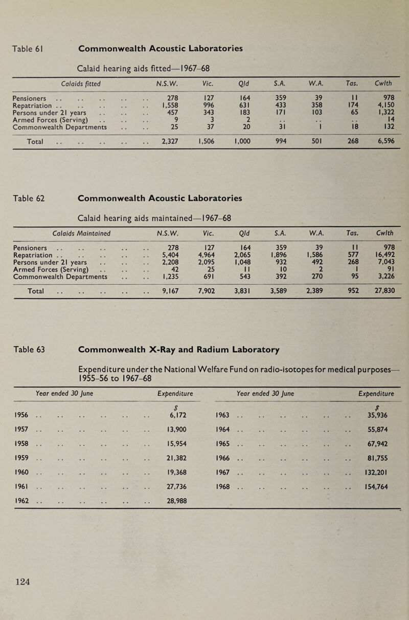 Calaid hearing aids fitted—1967-68 Calaids fitted N.S.W. Vic. Qld S.A. W.A. Tas. Cwlth Pensioners 278 127 164 359 39 11 978 Repatriation . . 1,558 996 631 433 358 174 4,150 Persons under 21 years 457 343 183 171 103 65 1,322 Armed Forces (Serving) 9 3 2 • • • • • • 14 Commonwealth Departments 25 37 20 31 1 18 132 Total 2,327 1,506 1,000 994 501 268 6,596 Table 62 Commonwealth Acoustic Laboratories Calaid hearing aids maintained—1967-68 Calaids Maintained N.S.W. Vic. Qld S.A. W.A. Tas. Cwlth Pensioners 278 127 164 359 39 11 978 Repatriation . . 5,404 4,964 2,065 1,896 1,586 577 16,492 Persons under 21 years 2,208 2,095 1,048 932 492 268 7,043 Armed Forces (Serving) 42 25 11 10 2 1 91 Commonwealth Departments 1,235 691 543 392 270 95 3,226 Total 9,167 7,902 3,831 3,589 2,389 952 27,830 Table 63 Commonwealth X-Ray and Radium Laboratory Expenditure under the National Welfare Fund on radio-isotopes for medical purposes— 1955-56 to 1967-68 Year ended 30 June Expenditure Year ended 30 June Expenditure 1956 • • •• •• •• $ 6,172 1963 • • • • • • 35^936 1957 .. 13,900 1964 .. 55,874 1958 .. 15,954 1965 .. 67,942 1959 .. 21,382 1966 • • 81,755 I960 .. 19,368 1967 • • • • 132,201 1961 .. 27,736 1968 • • 154,764 1962 • • • ♦ 28,988