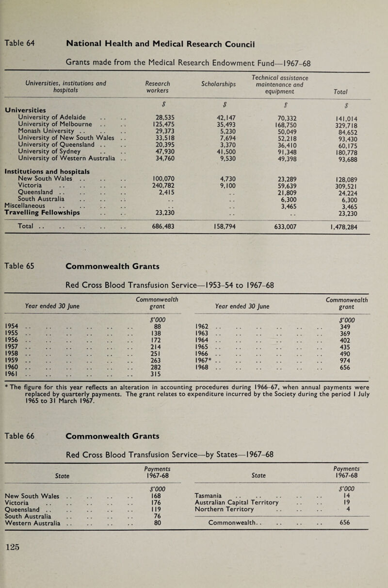 Grants made from the Medical Research Endowment Fund—1967-68 Universities, institutions and hospitals Research workers Scholarships Technical assistance maintenance and equipment Total $ $ t $ Universities University of Adelaide 28,535 42,147 70,332 141,014 University of Melbourne 125,475 35,493 168,750 329,718 Monash University . . 29,373 5,230 50,049 84,652 University of New South Wales . . 33,518 7,694 52,218 93,430 University of Queensland . . 20,395 3,370 36,410 60,175 University of Sydney 47,930 41,500 91,348 180,778 University of Western Australia . . 34,760 9,530 49,398 93,688 Institutions and hospitals New South Wales 100,070 4,730 23,289 128,089 Victoria 240,782 9,100 59,639 309,521 Queensland . . 2,415 /• • 21,809 24,224 South Australia , , .. 6,300 6,300 Miscellaneous . # 3,465 3,465 Travelling Fellowships 23,230 .. • • 23,230 Total .. 686,483 158,794 633,007 1,478,284 Table 65 Commonwealth Grants Red Cross Blood Transfusion Service—1953-54 to 1967-68 Commonwealth Commonwealth Year ended 30 June grant Year ended 30 June grant $'000 $'000 1954 88 1962 . 349 1955 138 1963 . 369 1956 172 1964 . 402 1957 214 1965 . 435 1958 251 1966 . 490 1959 263 1967* . 974 I960 282 1968 . 656 1961 315 * The figure for this year reflects an alteration in accounting procedures during 1966-67, when annual payments were replaced by quarterly payments. The grant relates to expenditure incurred by the Society during the period I July 1965 to 31 March 1967. Table 66 Commonwealth Grants Red Cross Blood Transfusion Service—by States—1967-68 Payments State 1967-68 $'000 New South Wales . . . . . . 168 Victoria . . . . . . . . 176 Queensland . . . . . . . . . . 119 South Australia . . . . . . . . 76 Western Australia . . . . . . . . 80 Payments State 1967-68 S'ooo Tasmania . . . . . . . . . . 14 Australian Capital Territory . . . . 19 Northern Territory . . . . . . 4 Commonwealth.. .. .. .. 656