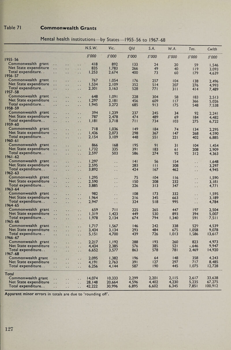 Mental health institutions—by States—1955-56 to 1967-68 N.S.W. Vic. Qld S.A. W.A. Tas. Cwlth rooo rooo rooo rooo rooo rooo rooo 1955-56 Commonwealth grant • • • • 418 892 133 24 20 59 1,546 Net State expenditure 835 1,783 266 49 40 119 3,093 Total expenditure. . 1956-57 1,253 2,674 400 73 60 179 4,639 Commonwealth grant 767 1,054 176 257 104 138 2,496 Net State expenditure 1,534 2,109 352 514 207 276 4,993 Total expenditure. . 2,301 3,163 528 771 311 414 7.489 1957-58 Commonwealth grant 648 1,091 228 304 58 183 2,513 Net State expenditure 1,297 2,181 456 609 1 17 366 5,026 Total expenditure. . 1,945 3,272 685 913 175 548 7.538 1958-59 Commonwealth grant 394 1,239 237 245 34 92 2,241 Net State expenditure 787 2,478 474 489 69 184 4,482 Total expenditure. . 1,181 3,718 71 1 734 103 275 6.722 1959-60 Commonwealth grant 718 1,036 149 184 74 134 2,295 Net State expenditure 1,436 2,073 298 367 147 268 4,590 Total expenditure. . 2,154 3,109 448 551 221 402 6.885 1960-61 Commonwealth grant 866 168 195 91 31 104 1,454 Net State expenditure 1,732 335 391 183 61 208 2,909 Total expenditure. . 2,597 503 586 274 92 312 4.363 1961-62 Commonwealth grant 1,297 141 56 154 1,648 Net State expenditure 2,595 283 1 1 1 308 3,297 Total expenditure. . 3,892 424 167 462 4,945 1962-63 Commonwealth grant 1,295 75 104 1 16 1,590 Net State expenditure 2,590 150 208 232 3,181 Total expenditure. . 3,885 226 313 347 4,771 1963-64 Commonwealth grant 982 108 173 332 1,595 Net State expenditure 1,964 216 345 663 3,189 Total expenditure. . 2,947 324 518 995 4,784 1964-65 Commonwealth grant 659 71 1 225 265 447 197 2,504 Net State expenditure 1,319 1,423 449 530 893 394 5,007 Total expenditure. . 1,978 2,134 674 794 1,340 591 7,51 1 1965-66 Commonwealth grant 1,717 1,567 146 242 338 529 4,539 Net State expenditure 3,434 3,134 293 484 675 1,058 9,078 Total expenditure. . 5,151 4,700 439 726 1,013 1,586 13,617 1966-67 Commonwealth grant 2,217 1,192 288 193 260 823 4,973 Net State expenditure 4,434 2,385 576 385 521 i ,646 9,947 Total expenditure. . 6,652 3,577 863 578 781 2,469 14,920 1967-68 Commonwealth grant 2,095 1,382 196 64 148 358 4,243 Net State expenditure 4,191 2,763 391 127 297 717 8,485 Total expenditure. . 6,256 4,144 587 190 445 1,075 12,728 Total Commonwealth grant 14,074 10,333 2,299 2,201 2,115 2,617 33,638 Net State expenditure # . . . 28,148 20,664 4,596 4,402 4,230 5,235 67,275 Total expenditure. . • • . . 42,222 30,996 6,895 6,602 6,345 7,851 100,912 Apparent minor errors in totals are due to ‘rounding off’.