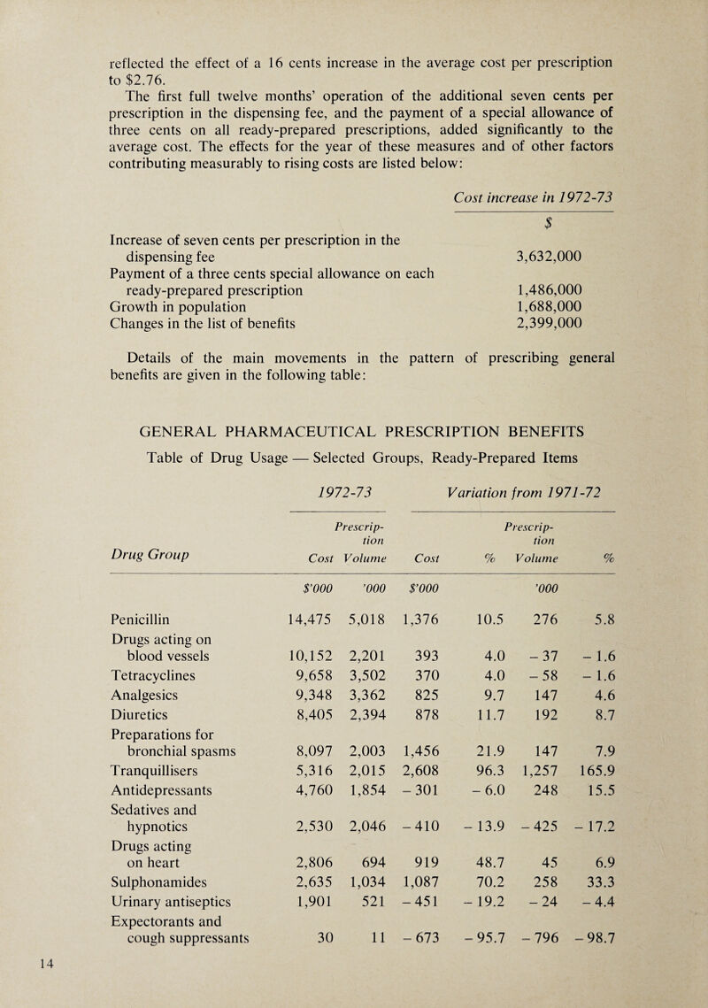 reflected the effect of a 16 cents increase in the average cost per prescription to $2.76. The first full twelve months’ operation of the additional seven cents per prescription in the dispensing fee, and the payment of a special allowance of three cents on all ready-prepared prescriptions, added significantly to the average cost. The effects for the year of these measures and of other factors contributing measurably to rising costs are listed below: Cost increase in 1972-73 ~$ 3,632,000 1,486,000 1,688,000 2,399,000 Increase of seven cents per prescription in the dispensing fee Payment of a three cents special allowance on each ready-prepared prescription Growth in population Changes in the list of benefits Details of the main movements in the pattern of prescribing general benefits are given in the following table: GENERAL PHARMACEUTICAL PRESCRIPTION BENEFITS Table of Drug Usage — Selected Groups, Ready-Prepared Items 1972-73 Variation from 1971-72 Prescrip- Prescrip¬ tion tion Drug Group Cost Volume Cost % Volume % $’000 ’000 $’000 ’000 Penicillin 14,475 5,018 1,376 10.5 276 5.8 Drugs acting on blood vessels 10,152 2,201 393 4.0 -37 - 1.6 Tetracyclines 9,658 3,502 370 4.0 -58 - 1.6 Analgesics 9,348 3,362 825 9.7 147 4.6 Diuretics 8,405 2,394 878 11.7 192 8.7 Preparations for bronchial spasms 8,097 2,003 1,456 21.9 147 7.9 Tranquillisers 5,316 2,015 2,608 96.3 1,257 165.9 Antidepressants Sedatives and 4,760 1,854 -301 -6.0 248 15.5 hypnotics 2,530 2,046 -410 - 13.9 -425 - 17.2 Drugs acting on heart 2,806 694 919 48.7 45 6.9 Sulphonamides 2,635 1,034 1,087 70.2 258 33.3 Urinary antiseptics 1,901 521 -451 - 19.2 -24 -4.4 Expectorants and cough suppressants 30 11 -673 -95.7 -796 -98.7