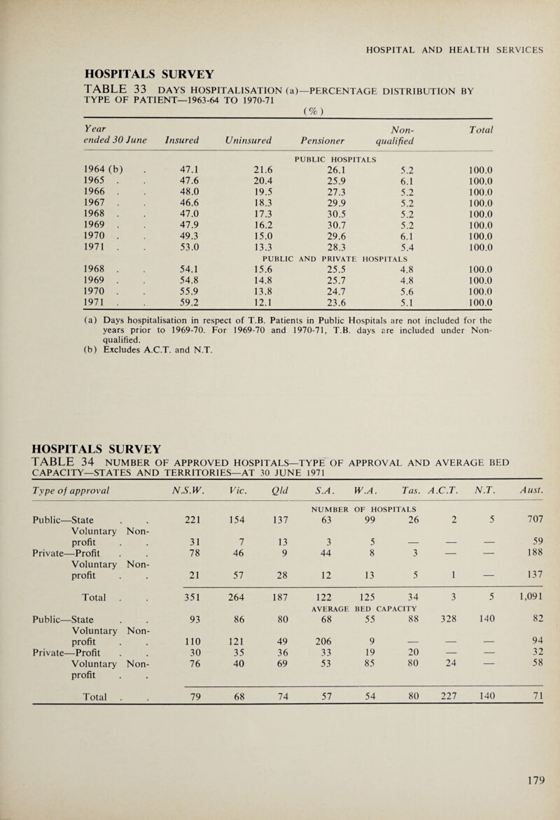 HOSPITALS SURVEY TABLE 33 DAYS HOSPITALISATION (a)—percentage distribution by TYPE OF PATIENT—1963-64 TO 1970-71 (%) Year ended 30 June Insured Uninsured Pensioner Non¬ qualified Total 1964 (b) 47.1 21.6 PUBLIC HOSPITALS 26.1 5.2 100.0 1965 . 47.6 20.4 25.9 6.1 100.0 1966 . 48.0 19.5 27.3 5.2 100.0 1967 . 46.6 18.3 29.9 5.2 100.0 1968 . 47.0 17.3 30.5 5.2 100.0 1969 . 47.9 16.2 30.7 5.2 100.0 1970 . 49.3 15.0 29.6 6.1 100.0 1971 . 53.0 13.3 28.3 5.4 100.0 1968 . 54.1 PUBLIC 15.6 AND PRIVATE 25.5 HOSPITALS 4.8 100.0 1969 . 54.8 14.8 25.7 4.8 100.0 1970 . 55.9 13.8 24.7 5.6 100.0 1971 . 59.2 12.1 23.6 5.1 100.0 (a) Days hospitalisation in respect of T.B. Patients in Public Hospitals are not included for the years prior to 1969-70. For 1969-70 and 1970-71, T.B. days are included under Non¬ qualified. (b) Excludes A.C.T. and N.T. HOSPITALS SURVEY TABLE 34 number of approved hospitals—type of approval and average bed CAPACITY—STATES AND TERRITORIES—AT 30 JUNE 1971 Type of approval N.S.W. Vic. Qld S.A. W.A. Tas. A.C.T. N.T. A list. NUMBER OF HOSPITALS Public—State Voluntary Non- 221 154 137 63 99 26 2 5 707 profit • 31 7 13 3 5 — — — 59 Private—Profit Voluntary Non- 78 46 9 44 8 3 — 1 188 profit • 21 57 28 12 13 5 1 — 137 Total 351 264 187 122 AVERAGE 125 BED ' 34 CAPACITY 3 5 1,091 Public—State Voluntary Non- 93 86 80 68 55 88 328 140 82 profit 9 110 121 49 206 9 — — — 94 Private—Profit 30 35 36 33 19 20 — — 32 Voluntary profit Non- 76 40 69 53 85 80 24 58 Total • 79 68 74 57 54 80 227 140 71