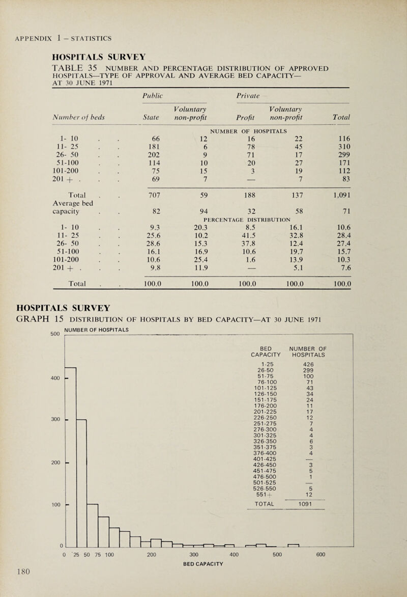 HOSPITALS SURVEY TABLE 35 number and percentage distribution of approved HOSPITALS—TYPE OF APPROVAL AND AVERAGE BED CAPACITY— AT 30 JUNE 1971 Public Private Number of beds State Voluntary non-profit Profit Voluntary non-profit Total 1- 10 66 12 NUMBER OF HOSPITALS 16 22 116 11- 25 181 6 78 45 310 26- 50 202 9 71 17 299 51-100 114 10 20 27 171 101-200 . 75 15 3 19 112 201 + . • 69 7 — 7 83 Total 707 59 188 137 1,091 Average bed capacity 82 94 32 58 71 1- 10 9.3 PERCENTAGE DISTRIBUTION 20.3 8.5 16.1 10.6 11-25 . 25.6 10.2 41.5 32.8 28.4 26- 50 28.6 15.3 37.8 12.4 21A 51-100 . 16.1 16.9 10.6 19.7 15.7 101-200 # 10.6 25.4 1.6 13.9 10.3 201 + . • 9.8 11.9 — 5.1 7.6 Total • 100.0 100.0 100.0 100.0 100.0 HOSPITALS SURVEY GRAPH 15 DISTRIBUTION OF HOSPITALS BY BED CAPACITY—AT 30 JUNE 1971 NUMBER OF HOSPITALS BED CAPACITY