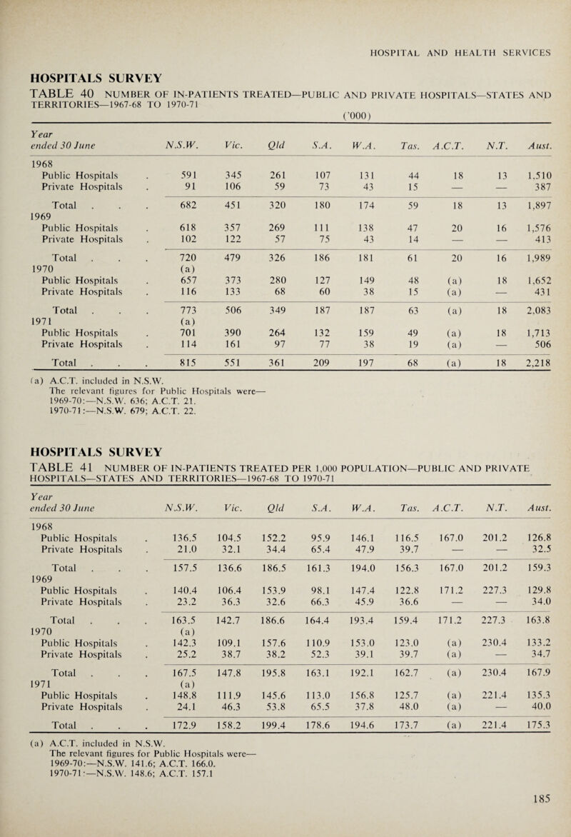 HOSPITALS SURVEY TABLE 40 NUMBER OF IN-PATIENTS TREATED—PUBLIC AND PRIVATE HOSPITALS—STATES AND TERRITORIES—1967-68 TO 1970-71 ('000) Year ended 30 June N.S.W. Vic. Qld S.A. W.A. Tas. A.C.T. N.T. A ust. 1968 Public Hospitals 591 345 261 107 131 44 18 13 1,510 Private Hospitals 91 106 59 73 43 15 — — 387 Total 682 451 320 180 174 59 18 13 1,897 1969 Public Hospitals 618 357 269 111 138 47 20 16 1,576 Private Hospitals 102 122 57 75 43 14 — — 413 Total 720 479 326 186 181 61 20 16 1,989 1970 Public Hospitals (a) 657 373 280 127 149 48 (a) 18 1,652 Private Hospitals 116 133 68 60 38 15 (a) — 431 Total 773 506 349 187 187 63 (a) 18 2,083 1971 Public Hospitals (a) 701 390 264 132 159 49 (a) 18 1,713 Private Hospitals 114 161 97 77 38 19 (a) — 506 Total 815 551 361 209 197 68 (a) 18 2,218 fa) A.C.T. included in N.S.W. The relevant figures for Public Hospitals were— 1969- 70:—N.S.W. 636; A.C.T. 21. 1970- 71:—N.S.W. 679; A.C.T. 22. HOSPITALS SURVEY TABLE 41 NUMBER OF IN-PATIENTS TREATED PER 1,000 POPULATION—PUBLIC AND PRIVATE HOSPITALS—STATES AND TERRITORIES—1967-68 TO 1970-71 Year ended 30 June N.S.W. Vic. Qld S.A. W.A. Tas. A.C.T. N.T. A ust. 1968 Public Hospitals 136.5 104.5 152.2 95.9 146.1 116.5 167.0 201.2 126.8 Private Hospitals 21.0 32.1 34.4 65.4 47.9 39.7 — — 32.5 Total 157.5 136.6 186.5 161.3 194.0 156.3 167.0 201.2 159.3 1969 Public Hospitals 140.4 106.4 153.9 98.1 147.4 122.8 171.2 227.3 129.8 Private Hospitals 23.2 36.3 32.6 66.3 45.9 36.6 — — 34.0 Total 163.5 142.7 186.6 164.4 193.4 159.4 171.2 227.3 163.8 1970 Public Hospitals (a) 142.3 109.1 157.6 110.9 153.0 123.0 (a) 230.4 133.2 Private Hospitals 25.2 38.7 38.2 52.3 39.1 39.7 (a) — 34.7 Total 167.5 147.8 195.8 163.1 192.1 162.7 (a) 230.4 167.9 1971 Public Hospitals (a) 148.8 111.9 145.6 113.0 156.8 125.7 (a) 221.4 135.3 Private Hospitals 24.1 46.3 53.8 65.5 37.8 48.0 (a) — 40.0 Total 172.9 158.2 199.4 178.6 194.6 173.7 (a) 221.4 175.3 (a) A.C.T. included in N.S.W. The relevant figures for Public Hospitals were— 1969- 70:—N.S.W. 141.6; A.C.T. 166.0. 1970- 71:—N.S.W. 148.6; A.C.T. 157.1