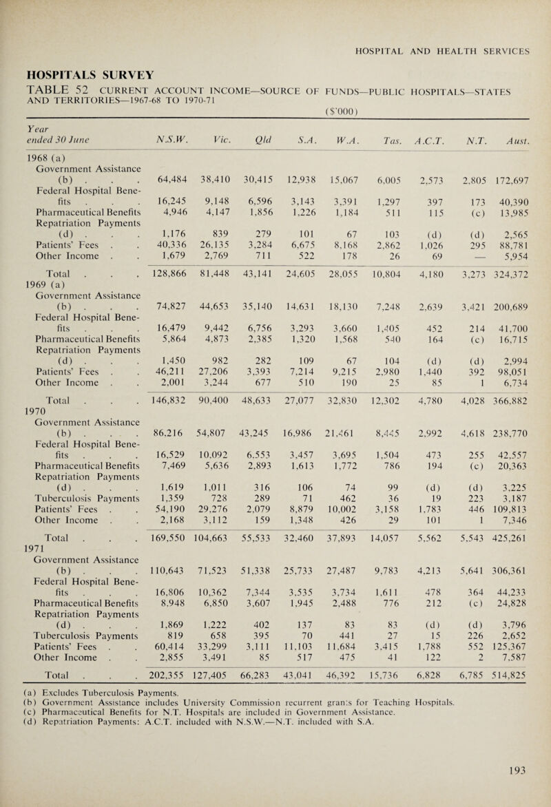 HOSPITALS SURVEY TABLE 52 current account income—source of funds—public hospitals—states AND TERRITORIES—1967-68 TO 1970-71 ($ 000) Year ended 30 June N.S.W. Vic. Qld S.A. W.A. Tas. A.C.T. N.T. A ust. 1968 (a) Government Assistance (b) . 64,484 38,410 30,415 12,938 15,067 6,005 2,573 2,805 172,697 Federal Hospital Bene- fits 16,245 9,148 6,596 3,143 3,391 1,297 397 173 40,390 Pharmaceutical Benefits Repatriation Payments 4.946 4,147 1,856 1,226 1,184 511 115 (c) 13,985 (d) . 1,176 839 279 101 67 103 (d) (d) 2,565 Patients’ Fees 40,336 26.135 3,284 6,675 8,168 2,862 1,026 295 88.781 Other Income 1,679 2,769 711 522 178 26 69 — 5,954 Total 128,866 81,448 43,141 24,605 28,055 10,804 4,180 3,273 324,372 1969 (a) Government Assistance (b) . 74.827 44,653 35,140 14,631 18,130 7,248 2.639 3,421 200,689 Federal Hospital Bene- fits 16.479 9,442 6,756 3,293 3,660 1,405 452 214 41,700 Pharmaceutical Benefits Repatriation Payments 5,864 4,873 2,385 1,320 1,568 540 164 (c) 16,715 (d) . 1,450 982 282 109 67 104 (d) (d) 2.994 Patients’ Fees 46,21 1 27,206 3,393 7,214 9,215 2,980 1,440 392 98,051 Other Income 2,001 3,244 677 510 190 25 85 1 6,734 Total 146,832 90,400 48,633 27,077 32,830 12,302 4.780 4,028 366.882 1970 Government Assistance (b) . 86.216 54,807 43,245 16,986 21,461 8,445 2,992 4,618 238,770 Federal Hospital Bene- fits 16,529 10.092 6,553 3,457 3,695 1,504 473 255 42,557 Pharmaceutical Benefits Repatriation Payments 7,469 5,636 2,893 1,613 1,772 786 194 (c) 20,363 (d) . 1.619 1.011 316 106 74 99 (d) (d) 3,225 Tuberculosis Payments 1,359 728 289 71 462 36 19 223 3.187 Patients’ Fees 54,190 29.276 2.079 8,879 10,002 3,158 1,783 446 109,813 Other Income 2,168 3,112 159 1,348 426 29 101 1 7,346 Total 169,550 104,663 55,533 32,460 37,893 14,057 5,562 5,543 425,261 1971 Government Assistance (b) . 110,643 71,523 51,338 25,733 27,487 9,783 4,213 5,641 306,361 Federal Hospital Bene- fits 16,806 10,362 7,344 3,535 3,734 1,611 478 364 44,233 Pharmaceutical Benefits Repatriation Payments 8.948 6,850 3,607 1.945 2,488 776 212 (c) 24,828 (d) . 1,869 1.222 402 137 83 83 (d) (d) 3,796 Tuberculosis Payments 819 658 395 70 441 27 15 226 2.652 Patients’ Fees 60,414 33,299 3,111 11,103 11.684 3,415 1,788 552 125,367 Other Income 2,855 3.491 85 517 475 41 122 2 7.587 Total 202,355 127,405 66,283 43,041 46,392 15,736 6,828 6,785 514,825 (a) Excludes Tuberculosis Payments. (b) Government Assistance includes University Commission recurrent grants for Teaching Hospitals. (c) Pharmaceutical Benefits for N.T. Hospitals are included in Government Assistance. (d) Repatriation Payments: A.C.T. included with N.S.W.—N.T. included with S.A.