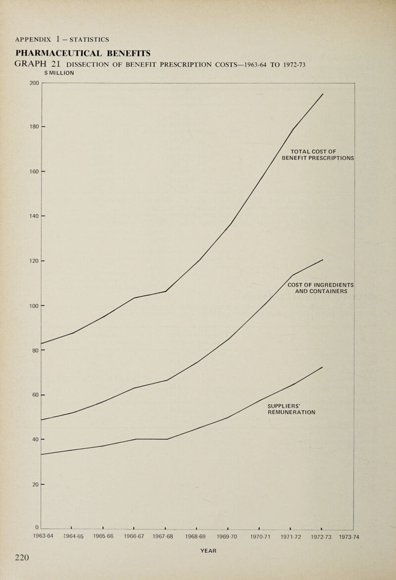 200 180 160 140 120 100 80 60 40 20 0 19 - STATISTICS VIACEUTICAL BENEFITS 1 21 DISSECTION OF BENEFIT PRESCRIPTION COSTS—1963-64 TO 1972-73 $ MILLION TOTAL COST OF BENEFIT PRESCRIPTIONS COST OF INGREDIENTS AND CONTAINERS SUPPLIERS' REMUNERATION --1-1- I-1___I_i_L,_I_|_ -64 1964-65 1965-66 1966-67 1967-68 1968-69 1969-70 1970-71 1971-72 1972-73 1973-74 YEAR