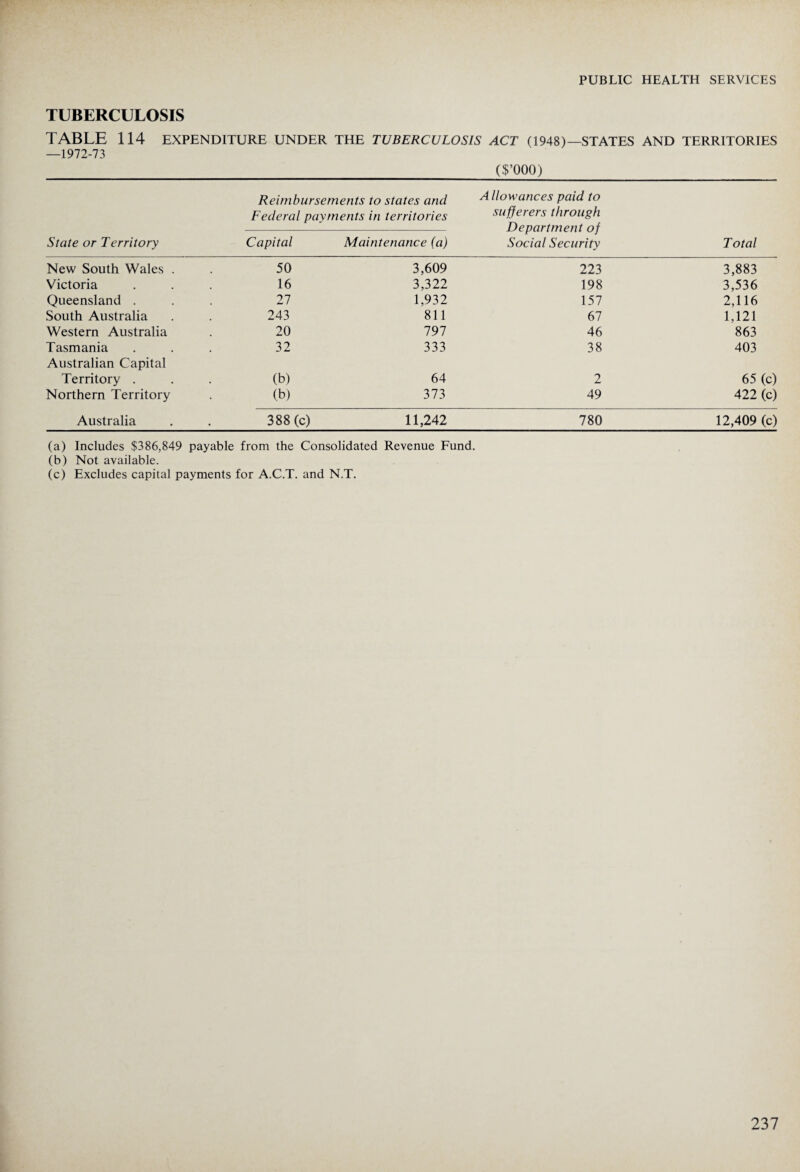 TUBERCULOSIS TABLE 114 EXPENDITURE UNDER THE TUBERCULOSIS ACT (1948)—STATES AND TERRITORIES -1972-73 ($’000) State or Territory Reimbursements to states and Federal payments in territories Allowances paid to sufferers through Department of Social Security Total Capital Maintenance (a) New South Wales . 50 3,609 223 3,883 Victoria 16 3,322 198 3,536 Queensland . 27 1,932 157 2,116 South Australia 243 811 67 1,121 Western Australia 20 797 46 863 Tasmania 32 333 38 403 Australian Capital Territory . (b) 64 2 65 (c) Northern Territory (b) 373 49 422 (c) Australia /—v o oo oo CO 11,242 780 12,409 (c) (a) Includes $386,849 payable from the Consolidated Revenue Fund. (b) Not available. (c) Excludes capital payments for A.C.T. and N.T.