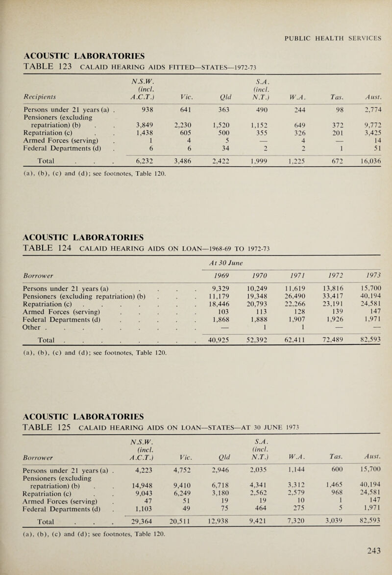 ACOUSTIC LABORATORIES TABLE 123 calaid hearing aids fitted—states—1972-73 N.S.W. S.A. (inch (incl. Recipients A.C.T.) Vic. Qlcl N.T.) W.A. Tas. A ust. Persons under 21 years (a) . Pensioners (excluding 938 641 363 490 244 98 2,774 repatriation) (b) 3,849 2,230 1,520 1,152 649 372 9,772 Repatriation (c) 1,438 605 500 355 326 201 3,425 Armed Forces (serving) 1 4 5 — 4 — 14 Federal Departments (d) 6 6 34 2 2 1 51 Total 6.232 3,486 2,422 1,999 1,225 672 16,036 (a), (b), (c) and (d); see footnotes, Table 120. ACOUSTIC LABORATORIES TABLE 124 CALAID HEARING AIDS ON LOAN—1968-69 TO 1972-73 At 30 June Borrower 1969 1970 1971 1972 1973 Persons under 21 years (a) 9,329 10,249 11,619 13,816 15,700 Pensioners (excluding repatriation) (b) 11,179 19,348 26.490 33,417 40,194 Repatriation (c) ..... 18,446 20,793 22,266 23,191 24,581 Armed Forces (serving) .... 103 113 128 139 147 Federal Departments (d) 1,868 1,888 1,907 1,926 1,971 Other ........ — 1 l — — Total ....... 40,925 52,392 62.411 72,489 82,593 (a), (b), (c) and (d); see footnotes, Table 120. ACOUSTIC LABORATORIES TABLE 125 calaid hearing aids ON LOAN- -STATES- -AT 30 JUNE 1973 Borrower N.S.W. (incl. A.C.T.) Vic. Qltl S.A. (incl. N.T.) W.A. Tas. A it st. Persons under 21 years (a) 4,223 4,752 2,946 2,035 1,144 600 15,700 Pensioners (excluding repatriation) (b) 14,948 9,410 6,718 4,341 3,312 1,465 40,194 Repatriation (c) 9,043 6,249 3,180 2,562 2,579 968 24,581 Armed Forces (serving) 47 51 19 19 10 1 147 Federal Departments (d) 1,103 49 75 464 275 5 1,971 Total 29,364 20,511 12,938 9.421 7,320 3,039 82,593 (a), (b), (c) and fd); see footnotes, Table 120.