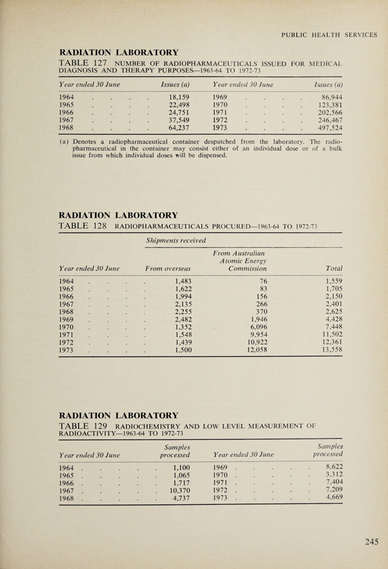 RADIATION LABORATORY TABLE 127 NUMBER of radiopharmaceuticals issued for medical DIAGNOSIS AND THERAPY PURPOSES—1963-64 TO 1972-73 Year ended 30 June Issues (a) Year ended 30 June Issues (a) 1964 18,159 1969 86,944 1965 22,498 1970 • * * 123,381 1966 24,751 1971 , , 202,566 1967 37,549 1972 « « 246,467 1968 64,237 1973 • * • 497,524 (a) Denotes a radiopharmaceutical container despatched from the laboratory. The radio¬ pharmaceutical in the container may consist either of an individual dose or of a bulk issue from which individual doses will be dispensed. RADIATION LABORATORY TABLE 128 RADIOPHARMACEUTICALS PROCURED—1963-64 TO 1972-73 Shipments received Year ended 30 June From overseas From Australian Atomic Energy Commission Total 1964 1,483 76 1,559 1965 1,622 83 1,705 1966 1,994 156 2,150 1967 2,135 266 2,401 1968 2,255 370 2,625 1969 2,482 1,946 4,428 1970 1,352 6,096 7,448 1971 1,548 9,954 11,502 1972 1,439 10,922 12,361 1973 1,500 12,058 13,558 RADIATION LABORATORY TABLE 129 radiochemistry and low level measurement of RADIOACTIVITY—1963-64 TO 1972-73 Year ended 30 June Samples processed Year ended 30 June Samples processed 1964 . . . . 1,100 1969 . . . . 8.622 1965 . . . . 1,065 1970 . . . . 3,312 1966 . . . . 1,717 1971 . 7,404 1967 . . . . 10,370 1972 . 7,209 1968 . . . . 4,737 1973 . 4,669