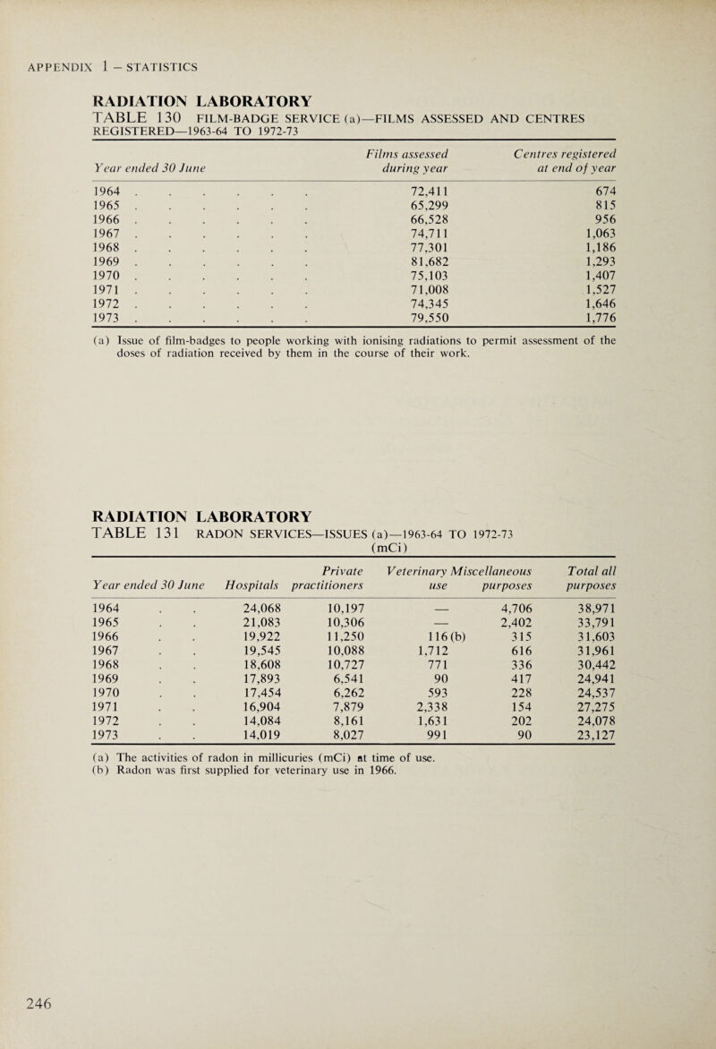 RADIATION LABORATORY TABLE 130 FILM-BADGE SERVICE (a)—FILMS ASSESSED AND CENTRES REGISTERED—1963-64 TO 1972-73 Films assessed Centres registered Year ended 30 June during year at end of year 1964 . 72,411 674 1965 .... 65,299 815 1966 .... 66,528 956 1967 .... 74,711 1,063 1968 .... 77,301 1,186 1969 .... 81,682 1,293 1970 .... 75,103 1,407 1971 .... 71,008 1,527 1972 .... 74,345 1,646 1973 .... 79,550 1,776 (a) Issue of film-badges to people working with ionising radiations to permit assessment of the doses of radiation received by them in the course of their work. RADIATION LABORATORY TABLE 131 RADON SERVICES—ISSUES (a)—1963-64 TO (mCi) 1972-73 Private Veterinary Miscellaneous Total all Year ended 30 June Hospitals practitioners use purposes purposes 1964 24,068 10,197 — 4,706 38,971 1965 21,083 10,306 — 2,402 33,791 1966 19,922 11,250 116(b) 315 31,603 1967 19,545 10,088 1,712 616 31,961 1968 18,608 10,727 771 336 30,442 1969 17,893 6,541 90 417 24,941 1970 17,454 6,262 593 228 24,537 1971 16,904 7,879 2,338 154 27,275 1972 14,084 8,161 1,631 202 24,078 1973 14,019 8,027 991 90 23,127 (a) The activities of radon in millicuries (mCi) at time of use. (b) Radon was first supplied for veterinary use in 1966.