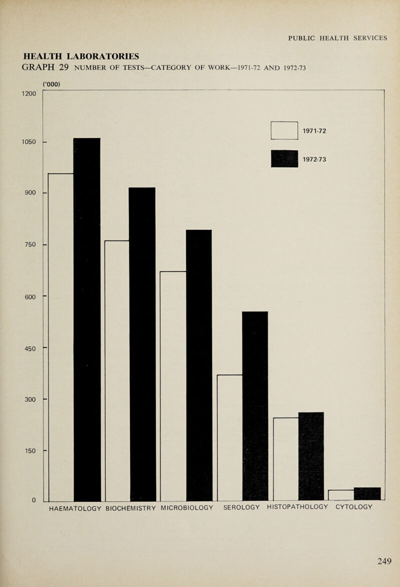 HE GR, 1200 1050 900 750 600 450 300 150 0 PUBLIC HEALTH SERVICES LTH LABORATORIES 3H 29 NUMBER OF TESTS—CATEGORY OF WORK—1971-72 AND 1972-73 '000) 1971-72 HAEMATOLOGY BIOCHEMISTRY MICROBIOLOGY SEROLOGY HISTOPATHOLOGY CYTOLOGY