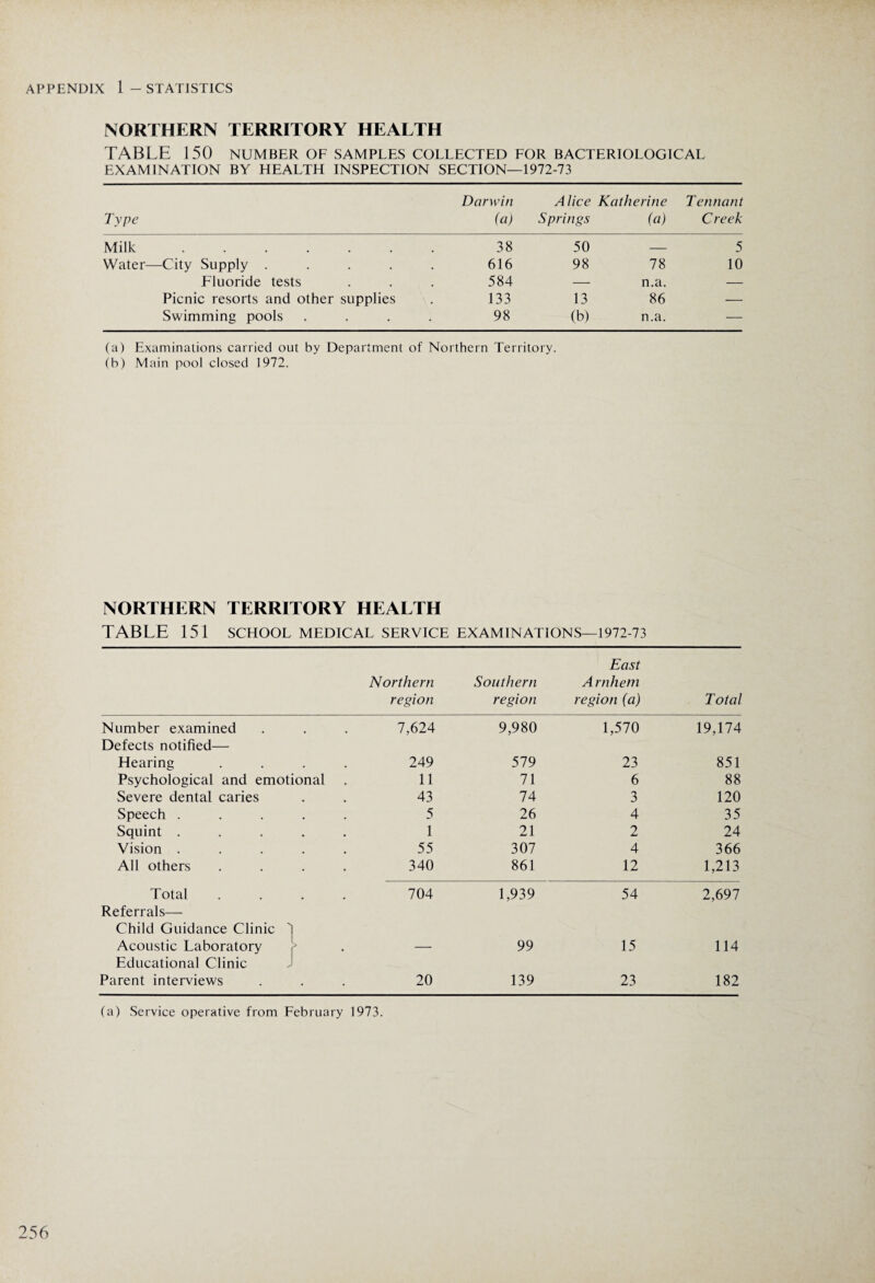 NORTHERN TERRITORY HEALTH TABLE J50 NUMBER OF SAMPLES COLLECTED FOR BACTERIOLOGICAL EXAMINATION BY HEALTH INSPECTION SECTION—1972-73 Type Darwin (a) Alice Katherine Springs (a) Tennant Creek Milk. 38 50 — 5 Water—City Supply .... 616 98 78 10 Fluoride tests 584 — n.a. — Picnic resorts and other supplies 133 13 86 — Swimming pools 98 (b) n.a. — (a) Examinations carried out by Department of Northern Territory. (b) Main pool closed 1972. NORTHERN TERRITORY HEALTH TABLE 151 school medical service examinations—1972-73 East Northern Southern Arnhem region region region (a) Total Number examined 7,624 9,980 1,570 19,174 Defects notified— Hearing . . . . 249 579 23 851 Psychological and emotional 11 71 6 88 Severe dental caries 43 74 3 120 Speech ..... 5 26 4 35 Squint ..... 1 21 2 24 Vision ..... 55 307 4 366 All others .... 340 861 12 1,213 Total .... 704 1,939 54 2,697 Referrals— Child Guidance Clinic Acoustic Laboratory Educational Clinic • — 99 15 114 Parent interviews • 20 139 23 182 (a) Service operative from February 1973.