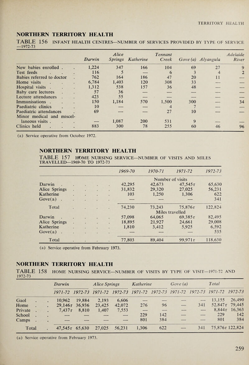 NORTHERN TERRITORY HEALTH TABLE 156 INFANT HEALTH centres—number of services provided by type of service -1972-73 Darwin Alice Springs Katherine Tennant Creek Gove (a) Alyangula Adelaide River New babies enrolled . 1,224 347 166 104 69 27 9 Test feeds 116 5 — 6 3 4 2 Babies referred to doctor 762 164 186 47 20 11 — Home visits 6,784 1,403 120 308 33 — — Hospital visits . 1,312 538 157 36 48 — — Baby care lectures 57 36 — — — — — Lecture attendances 423 55 — — — — — Immunisations . 150 1,184 570 1,500 300 — 34 Paediatric clinics 10 — — 4 7 — — Paediatric attendances 69 — — 27 10 — — Minor medical and miscel- laneous visits . — 1,087 200 531 9 — -- Clinics held 883 300 78 255 60 46 96 (a) Service operative from October 1972. NORTHERN TERRITORY HEALTH TABLE 157 HOME NURSING SERVICE- TRAVELLED—1969-70 TO 1972-73 -NUMBER OF VISITS AND MILES 1969-70 1970-71 1971-72 1972-73 Number of visits Darwin ..... 42,295 42,673 47,545 r 65,630 Alice Springs .... 31,832 29,320 27,025 56,231 Katherine .... 103 1,250 1,306 622 Gove(a) ..... — — — 341 Total .... 74,230 73,243 75,876r 122,824 Miles travelled Darwin ..... 57,098 64,065 69,385r 82,495 Alice Springs .... 18,895 21,927 24,661 29,008 Katherine .... 1,810 3,412 5,925 6,592 Gove(a) ..... — — — 535 Total .... 77,803 89,404 99,971 r 118,630 (a) Service operative from February 1973. NORTHERN TABLE 158 1972-73 TERRITORY HEALTH HOME NURSING SERVICE- -NUMBER OF VISITS BY TYPE OF VISIT- -1971-72 AND Darwin Alice Springs Katherine Gove (a) Total 1971-72 1972-73 1971-72 1972-73 1971-72 1972-73 1971-72 1972-73 1971-72 1972-73 Gaol 10,962 19,884 2,193 6,606 — — — — 13,155 26,490 Home 29,146r 36,936 23,425 42,072 276 96 — 341 52,847 r 79,445 Private . 7,437 r 8,810 1,407 7,553 — — — — 8,844 r 16,363 School — — — — 229 142 — — 229 142 Camps — — — — 801 384 — — 801 384 Total 47,545 r 65,630 27,025 56,231 1,306 622 — 341 75,876r 122,824 (a) Service operative from February 1973.